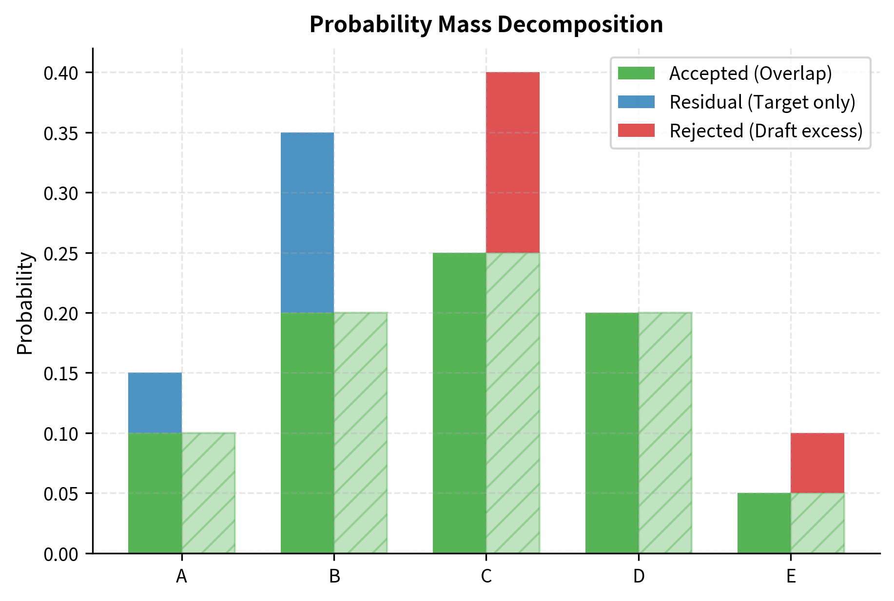 Decomposition of rejection sampling probability mass into accepted, residual, and rejected components. The green area represents the shared mass between models, while the blue and red areas illustrate the necessary adjustments to maintain the target distribution's exactness. The total overlapping area directly determines the overall acceptance rate for draft tokens.