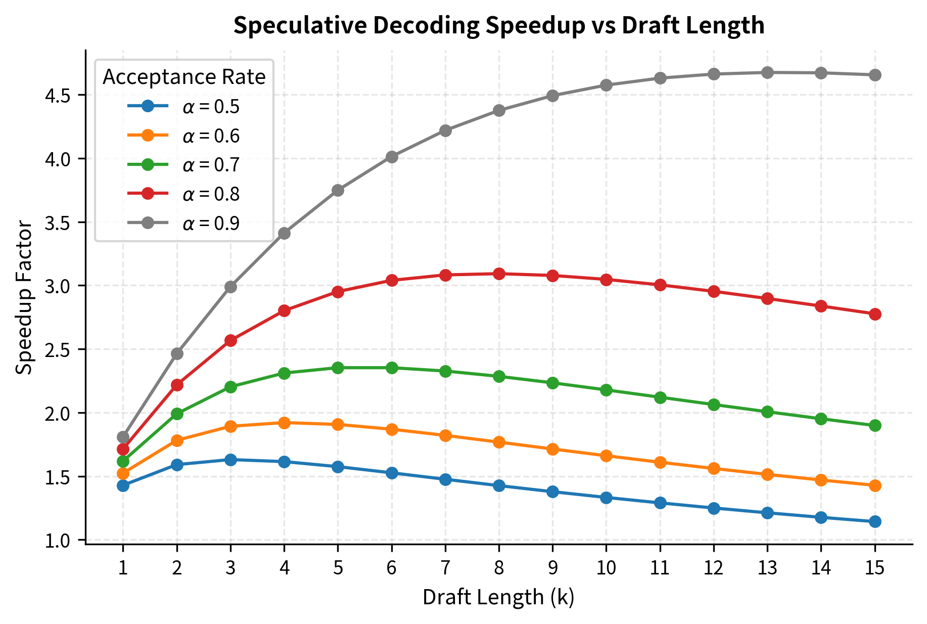 Theoretical speedup S as a function of acceptance probability alpha for different cost ratios c (draft length k=5). Faster draft models (higher c) enable greater potential speedup factors, provided the acceptance probability exceeds the breakeven threshold where S=1.
