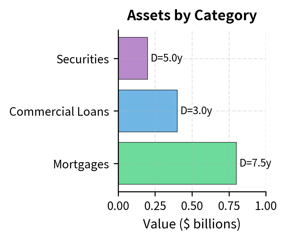 Bank asset duration profile. Long-dated mortgages increase the weighted average asset duration.