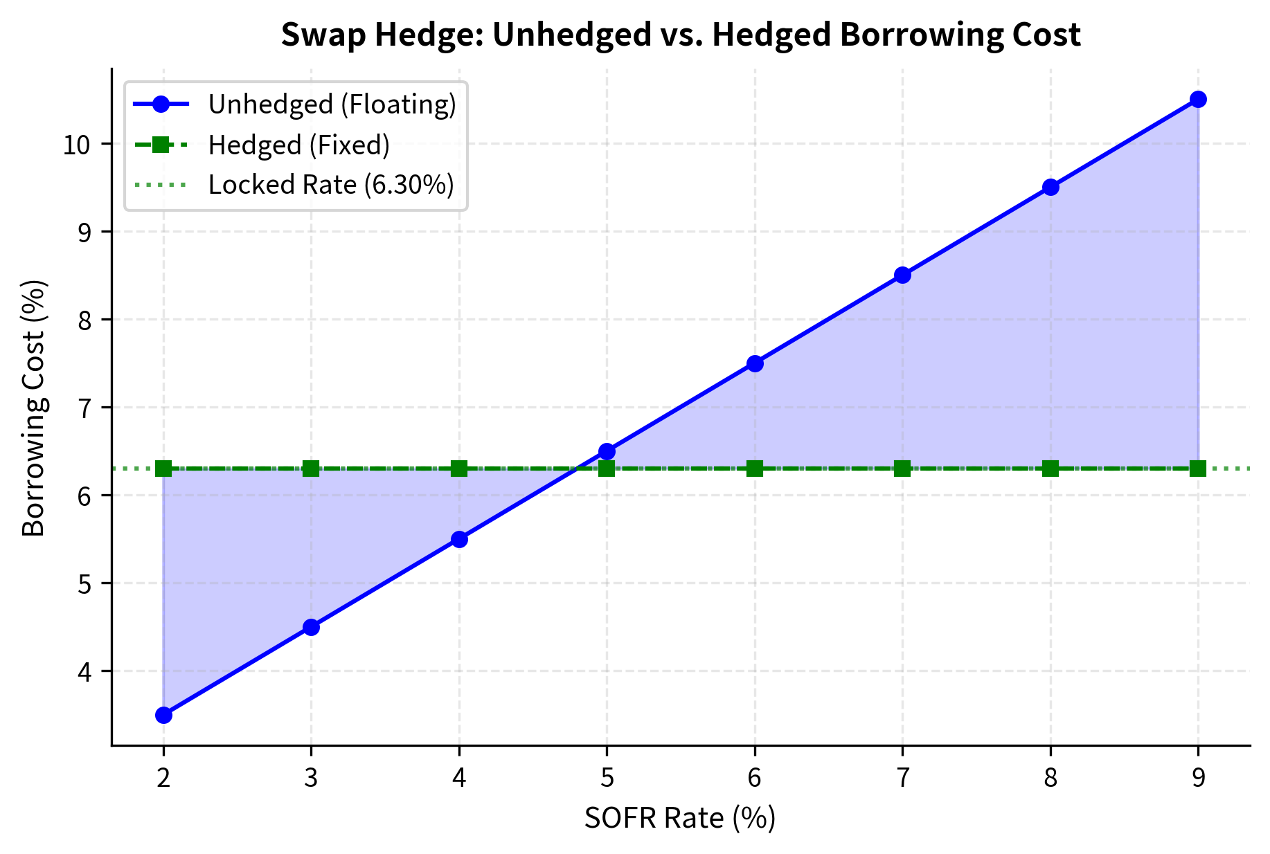 Line chart comparing unhedged floating borrowing cost versus hedged fixed cost across SOFR rates.