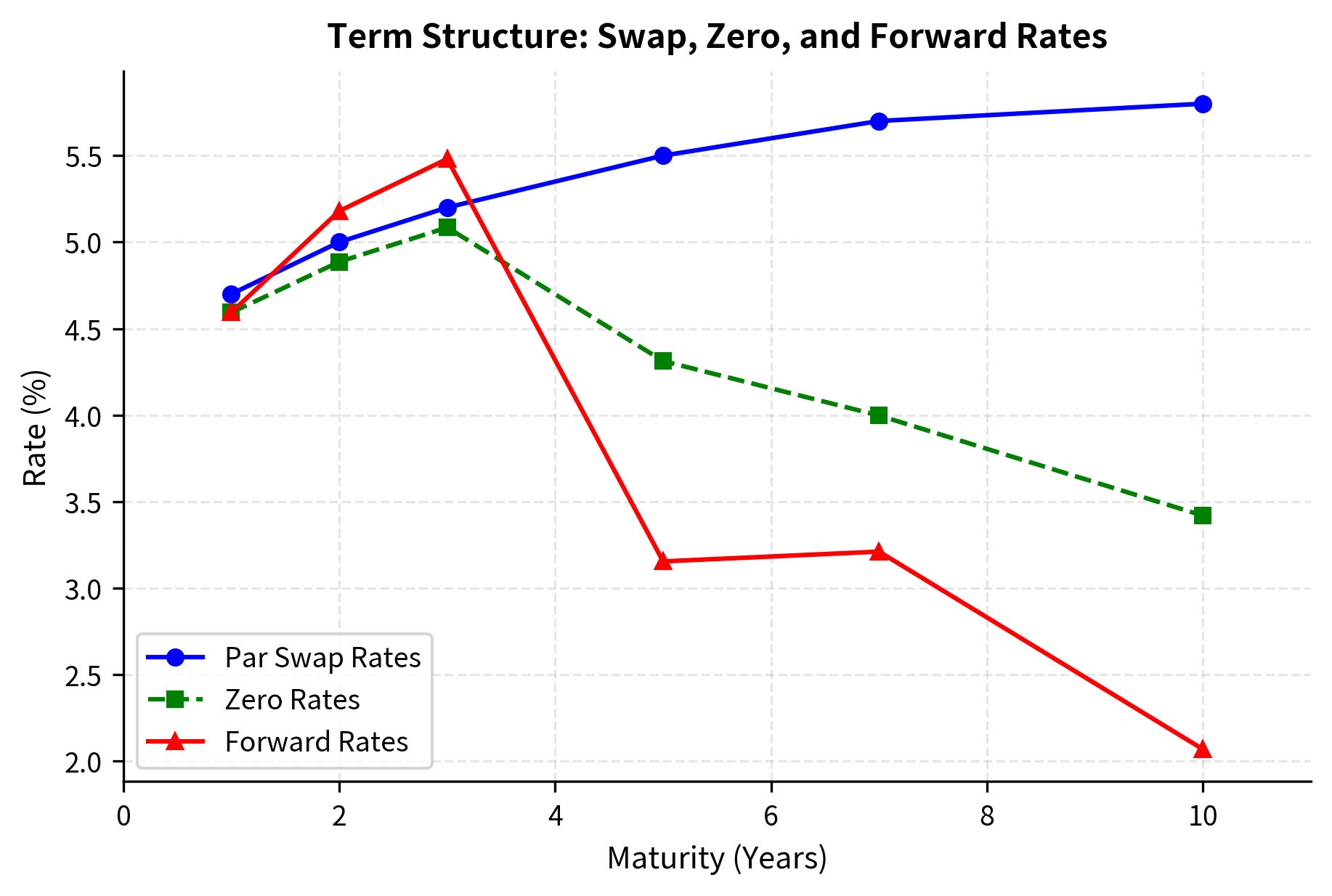 Term structure of swap, zero, and forward rates derived from market data. Forward rates exhibit the steepest slope, rising from 4.7% to nearly 6.5%, which pulls the zero curve above the par swap curve as maturities extend.