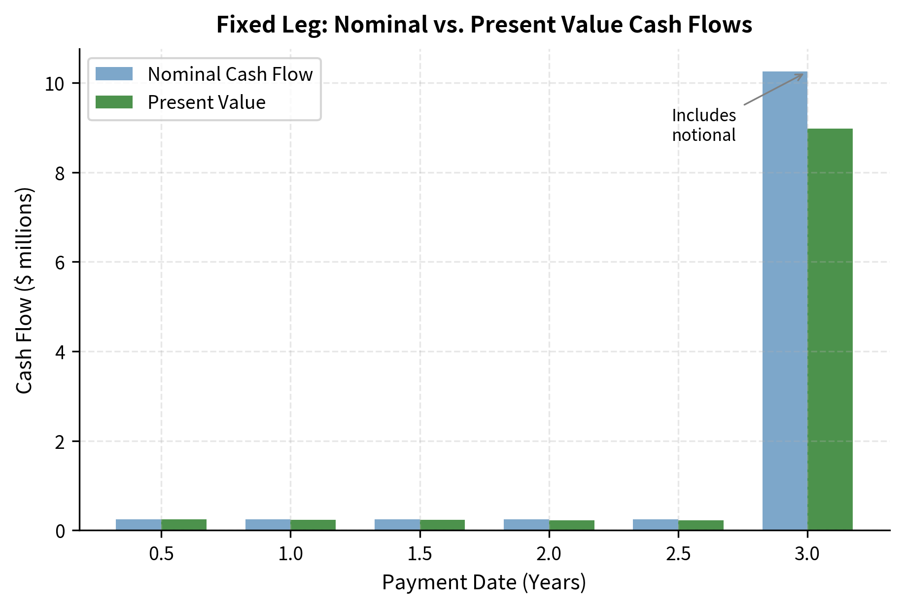 Nominal and present value of fixed leg cash flows over a 3-year swap tenor. Discounting progressively reduces the present value of later payments, while the final payment dominates the total value due to the inclusion of the notional principal.