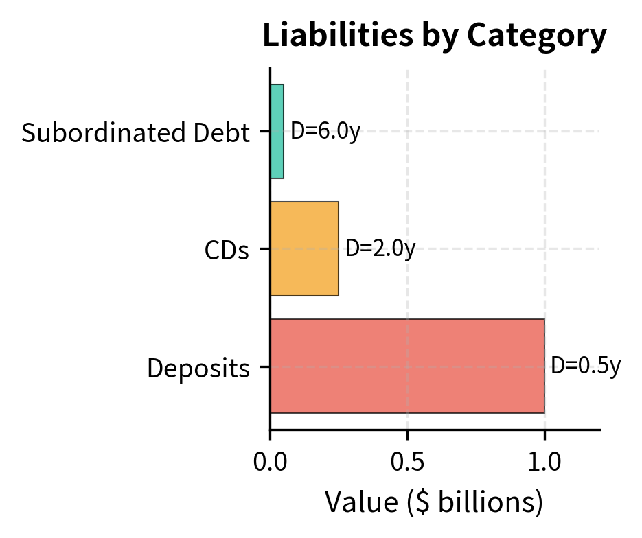 Bank liability duration profile. Short-term deposits keep liability duration low, creating a gap.