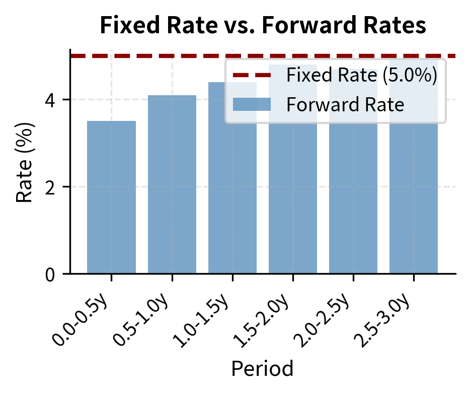 Comparison of the swap's fixed rate against the implied forward rate curve. The upward-sloping term structure shows forward rates rising from 3.5% to near 4.8%, converging toward the 5% fixed rate by the final period.