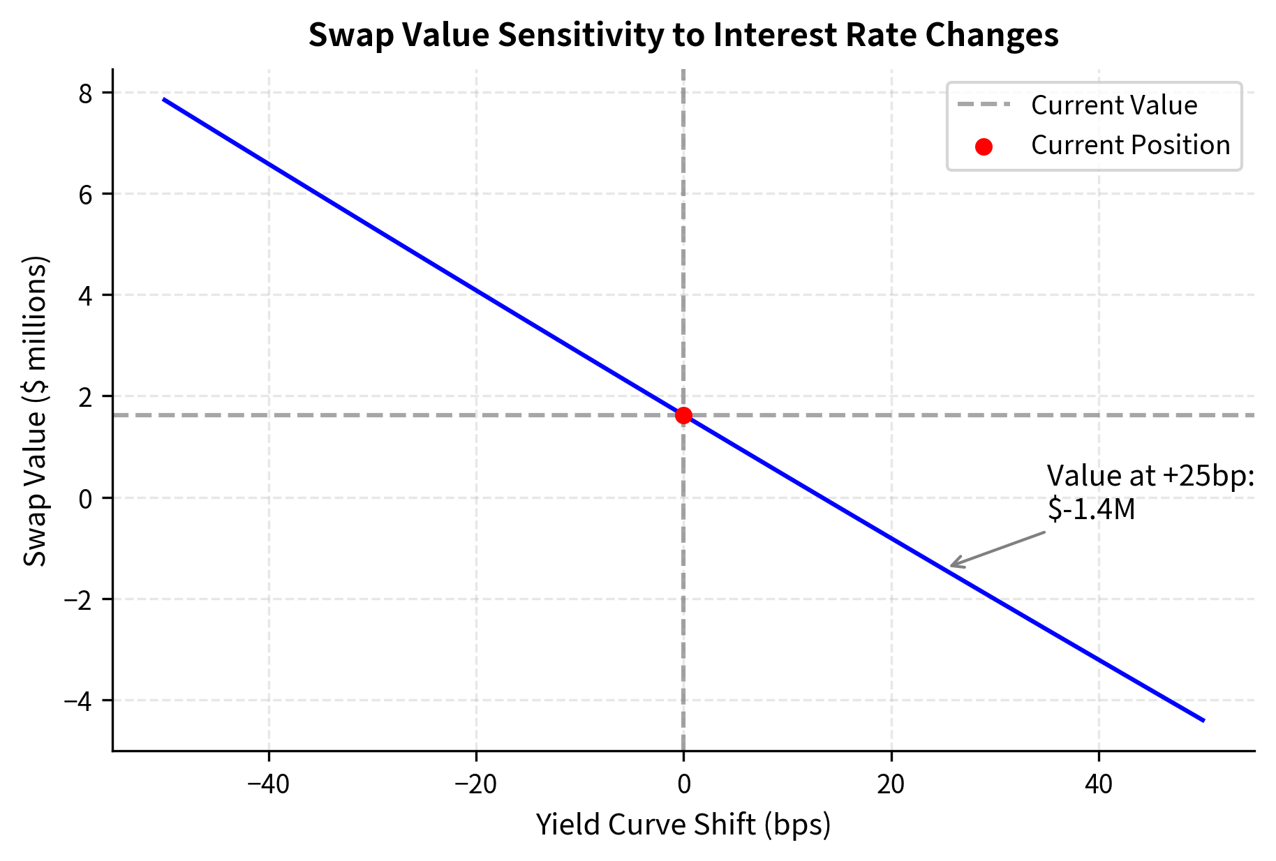 Line chart showing swap mark-to-market value across yield curve shifts from minus 50 to plus 50 basis points.