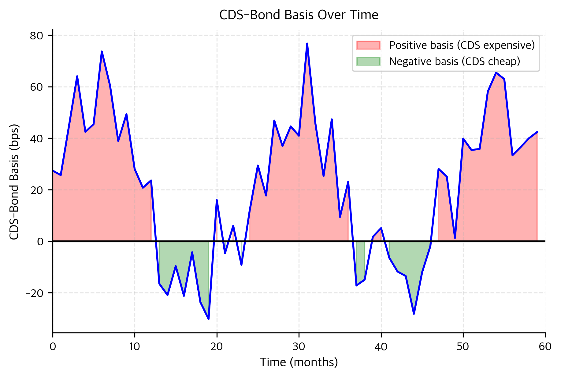 Simulated historical CDS-bond basis showing periods of positive and negative basis. Negative basis indicates that CDS protection is cheap relative to bonds, creating an arbitrage opportunity to earn the spread difference while hedging credit risk.