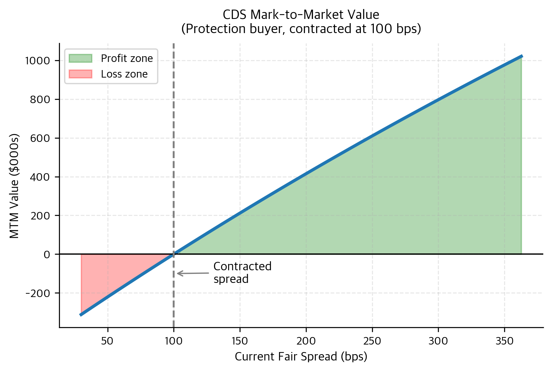 Mark-to-market value of CDS protection for a 100 bps contracted spread. The chart shows the profit and loss zones for the protection buyer, with a widening to 300 bps generating a profit of approximately \$900,000 on a \$10 million notional.