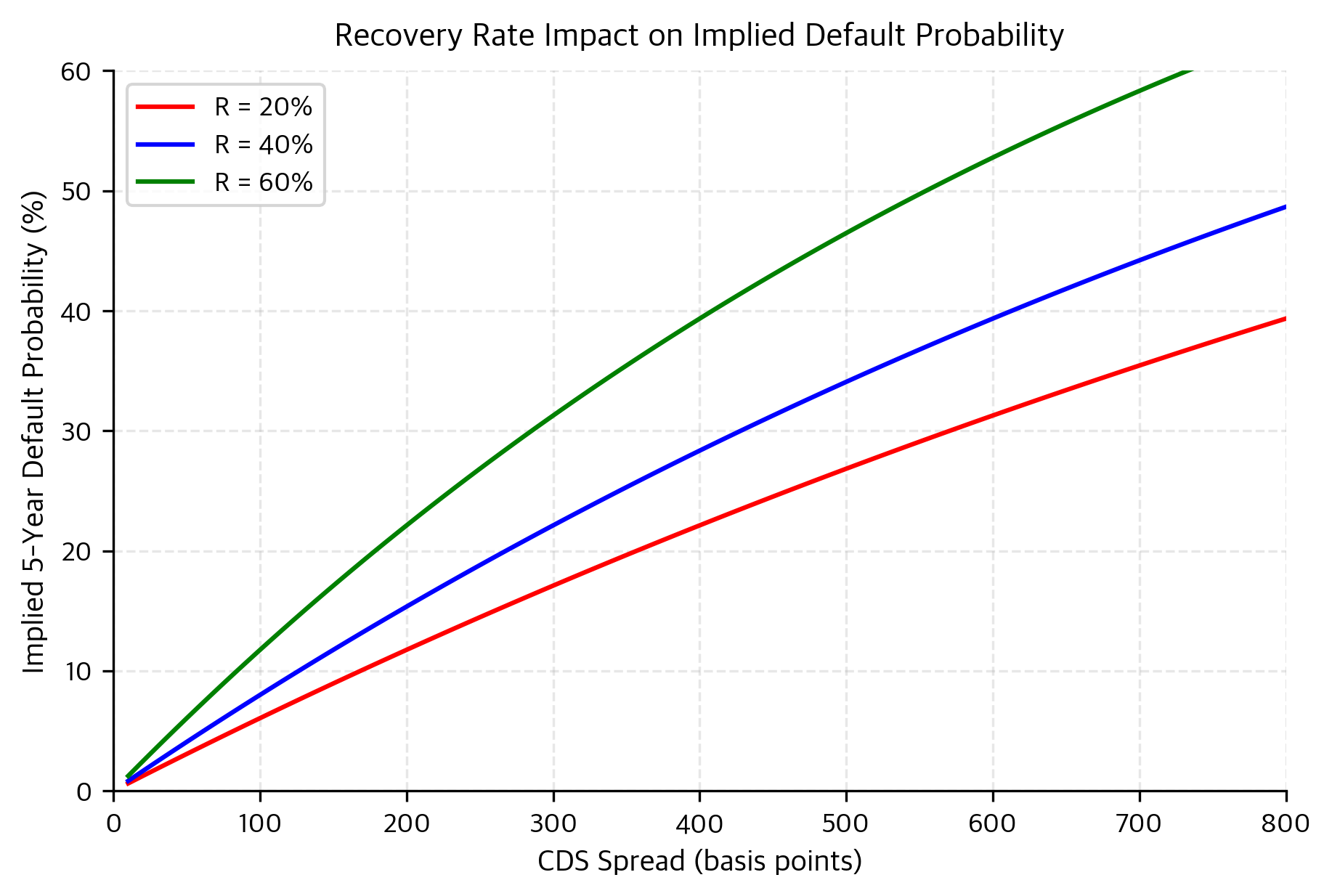 Implied default probability curves for varying recovery rate assumptions (20%, 40%, 60%). The chart demonstrates that for a fixed CDS spread, assuming a higher recovery rate necessitates a higher implied default probability to maintain the same expected loss equivalence.