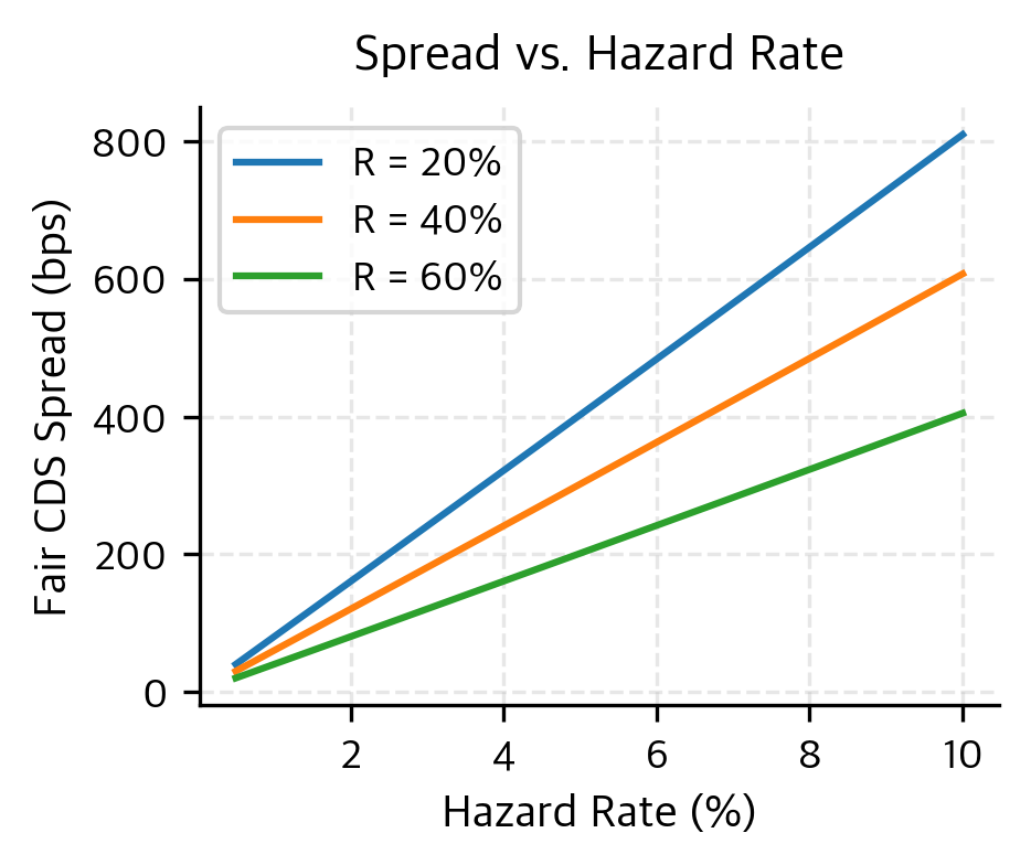 Fair CDS spread sensitivity to hazard rates across different recovery assumptions. Spreads increase linearly with hazard rates, with the slope determined by the loss given default.