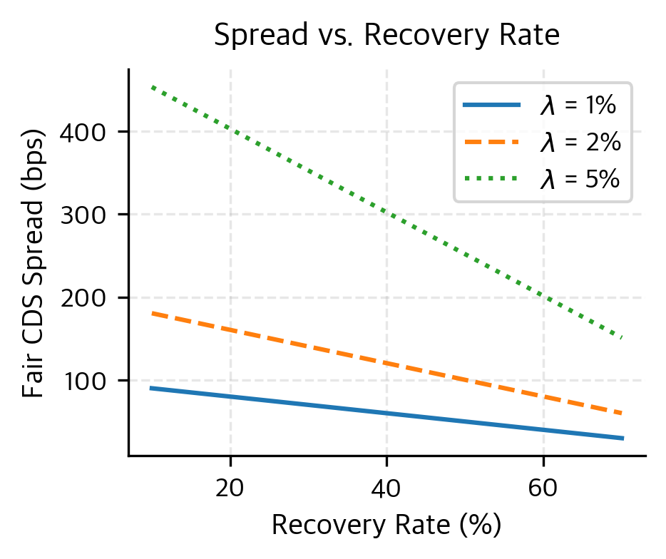 Fair CDS spread sensitivity to recovery rates for different hazard rate levels. Spreads decline as recovery rates increase, reaching zero when recovery is 100%.