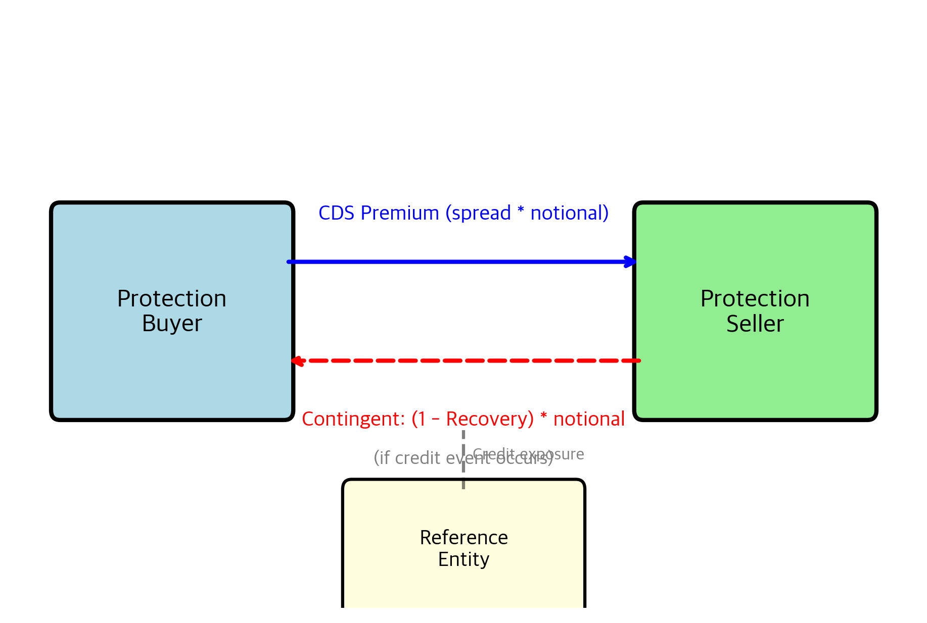 Diagram showing CDS cash flows between protection buyer and protection seller.