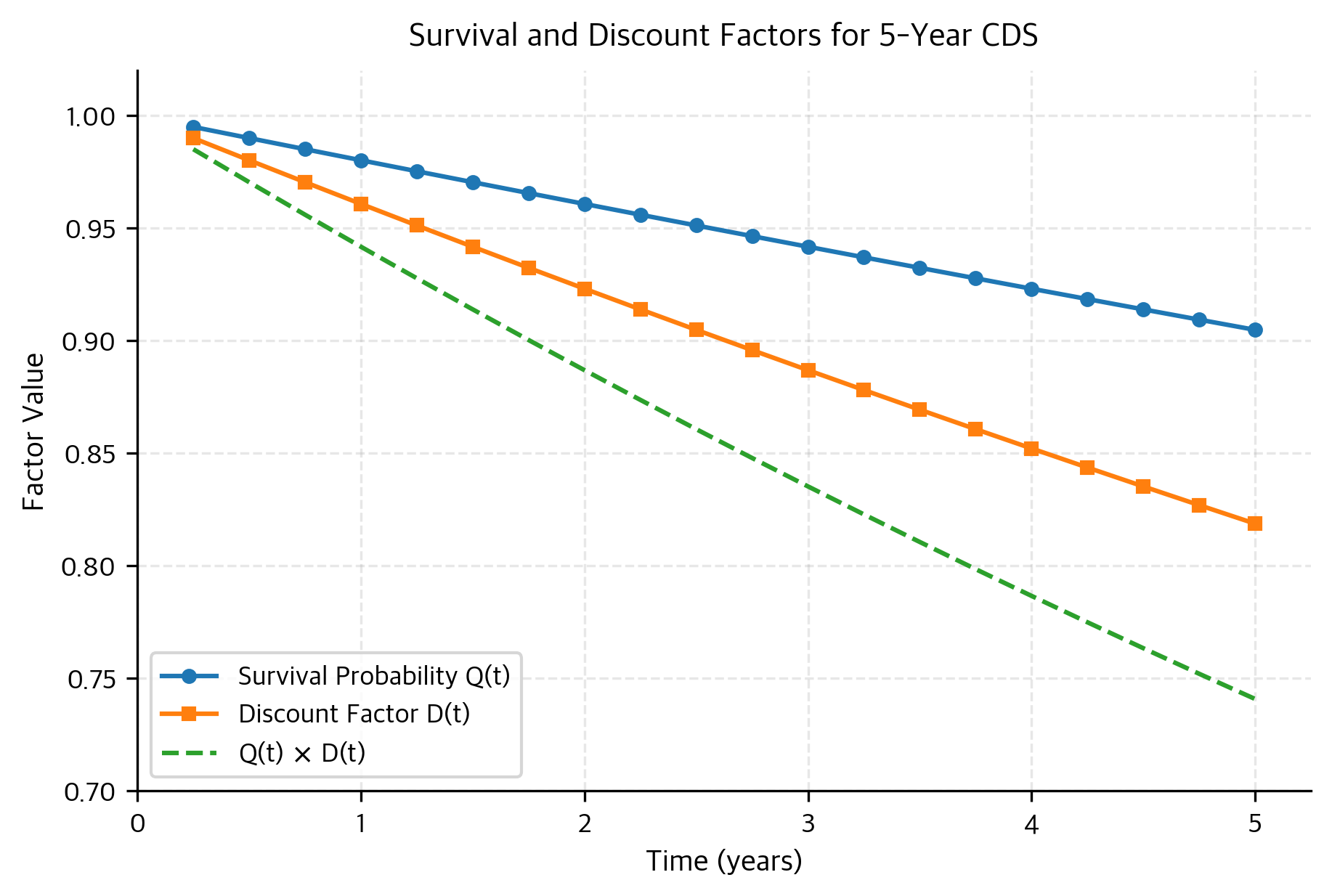 Survival probabilities and discount factors over the 5-year CDS term. Both factors decline over time, with the combined factor reaching approximately 0.74 by year 5, representing the joint impact of credit risk and the time value of money on premium payments.