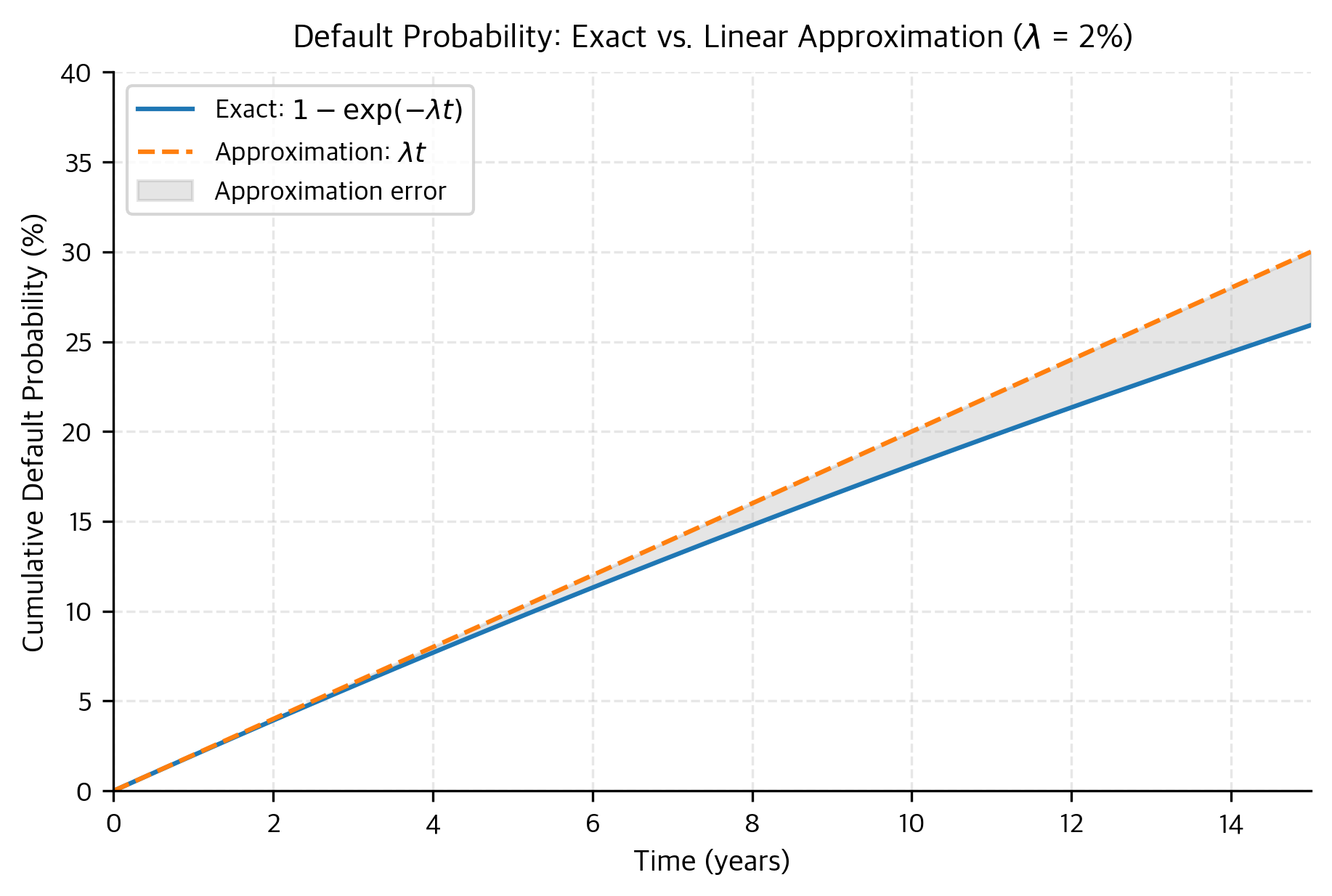 Comparison of exact cumulative default probability versus the linear approximation for a 2% hazard rate. The linear approximation increasingly overestimates default probability at longer horizons, demonstrating why the exponential model is necessary for multi-year contracts.