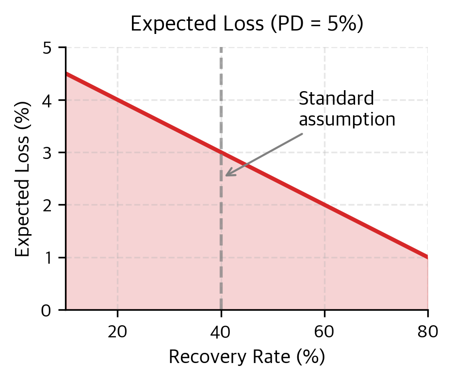 Expected loss as a function of recovery rate for a 5% default probability. For the standard 40% recovery assumption, the expected loss is 3%, but this nearly doubles to 4.5% if the recovery rate drops to 10%.