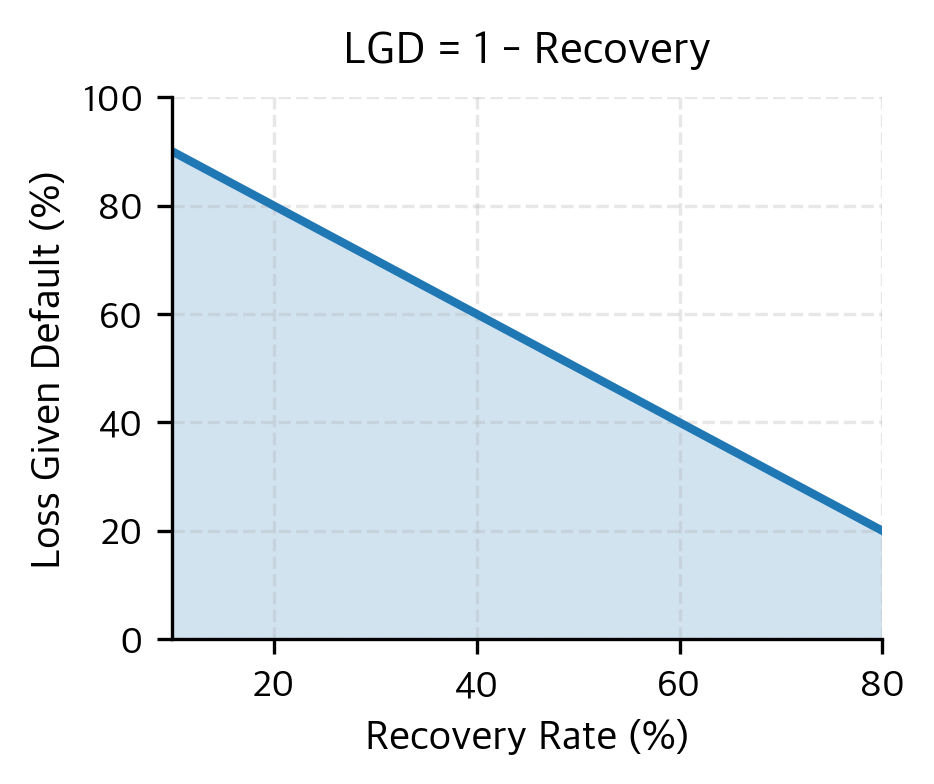 Relationship between recovery rate and loss given default (LGD). Since LGD is defined as 1 minus the recovery rate, the two variables have a perfect inverse linear relationship.