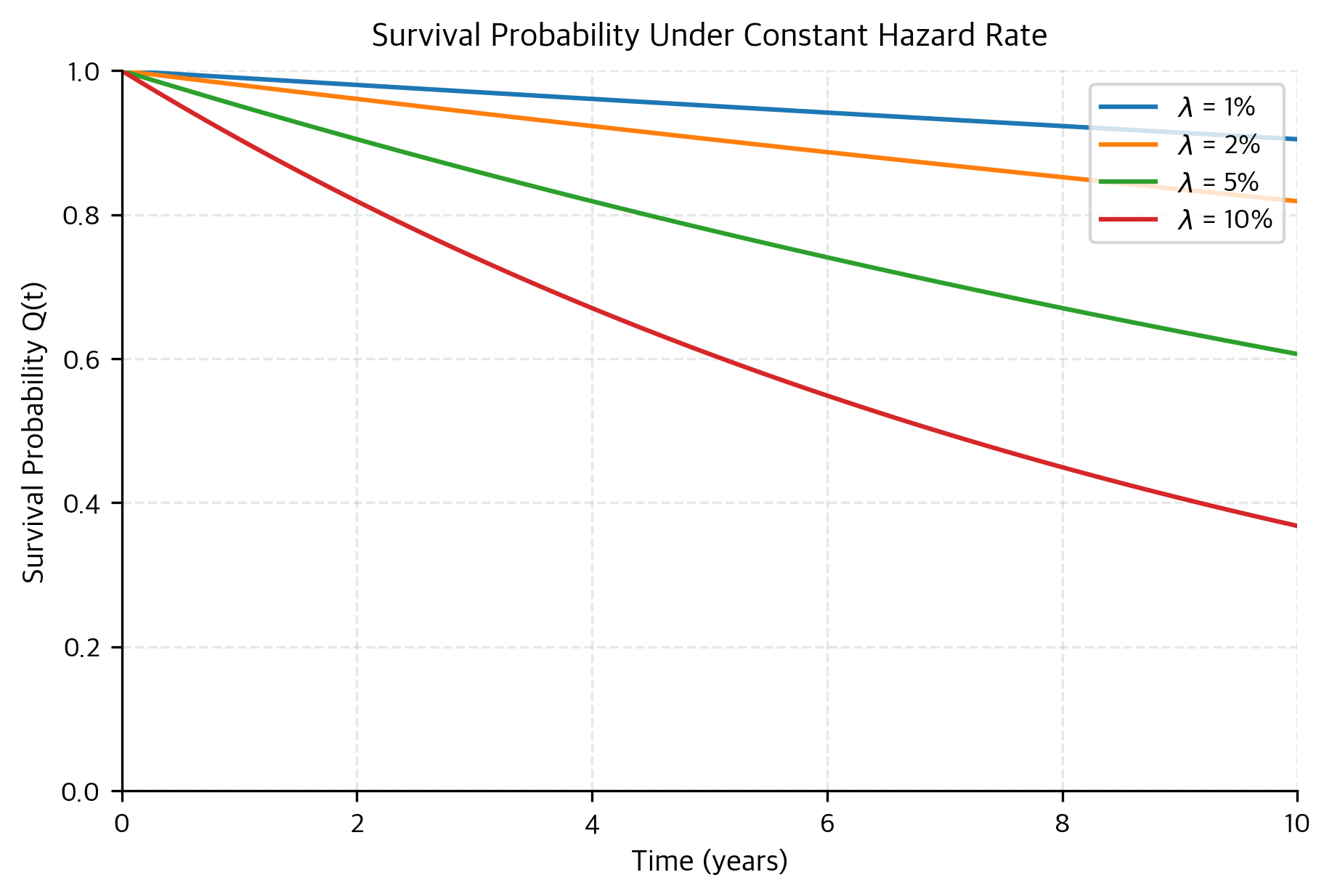 Line chart showing survival probability decreasing over time for various hazard rates.
