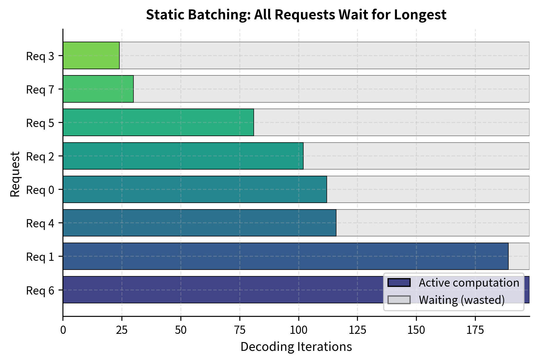 Static batching execution timeline showing active and wasted computation. Short requests finish early but must wait for the longest request to complete, resulting in significant idle time (gray) where the GPU processes padding tokens instead of useful data.