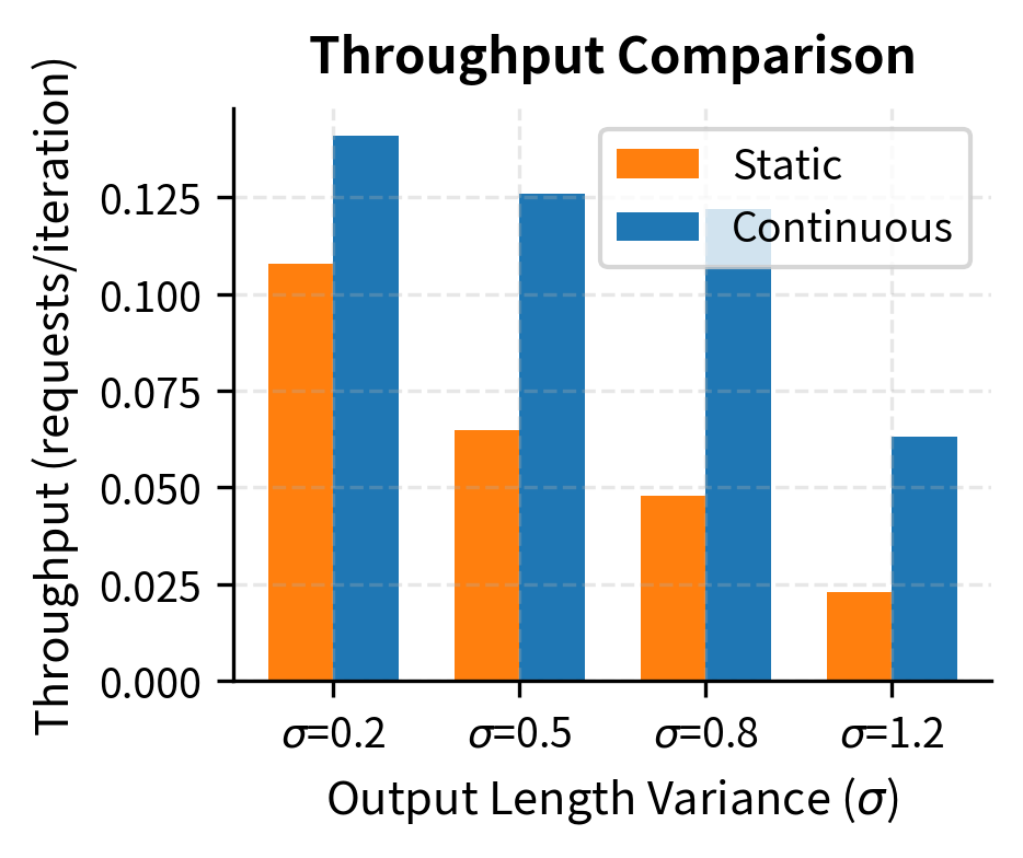 Interleaved execution of prefill chunks and decode steps. A long prompt (Request C) is processed in multiple prefill chunks (orange), allowing decode steps for existing requests A and B (blue) to occur in between. This time-slicing prevents the system from freezing during heavy prefill operations.