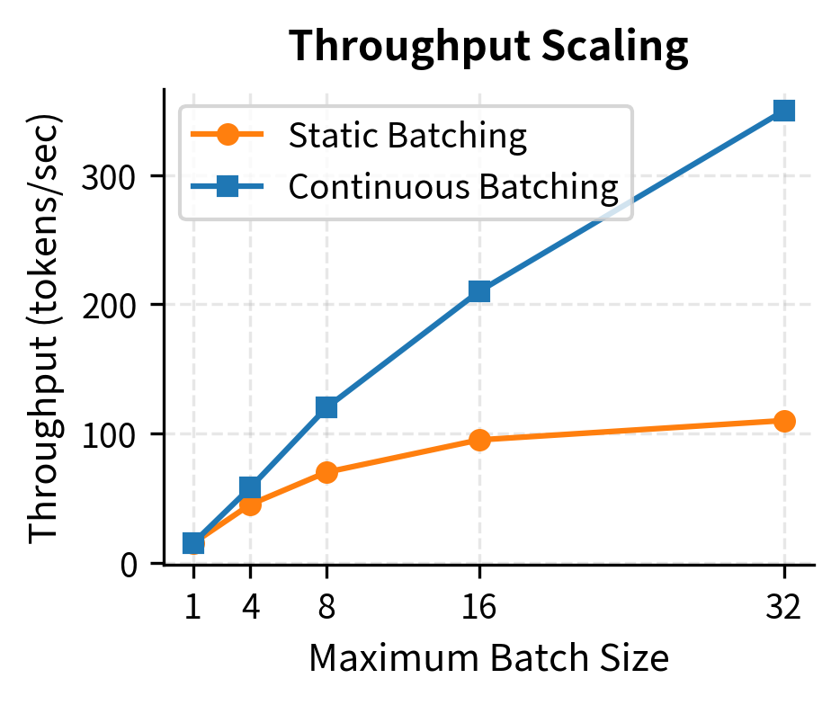 Line plot showing throughput vs batch size for both batching strategies.