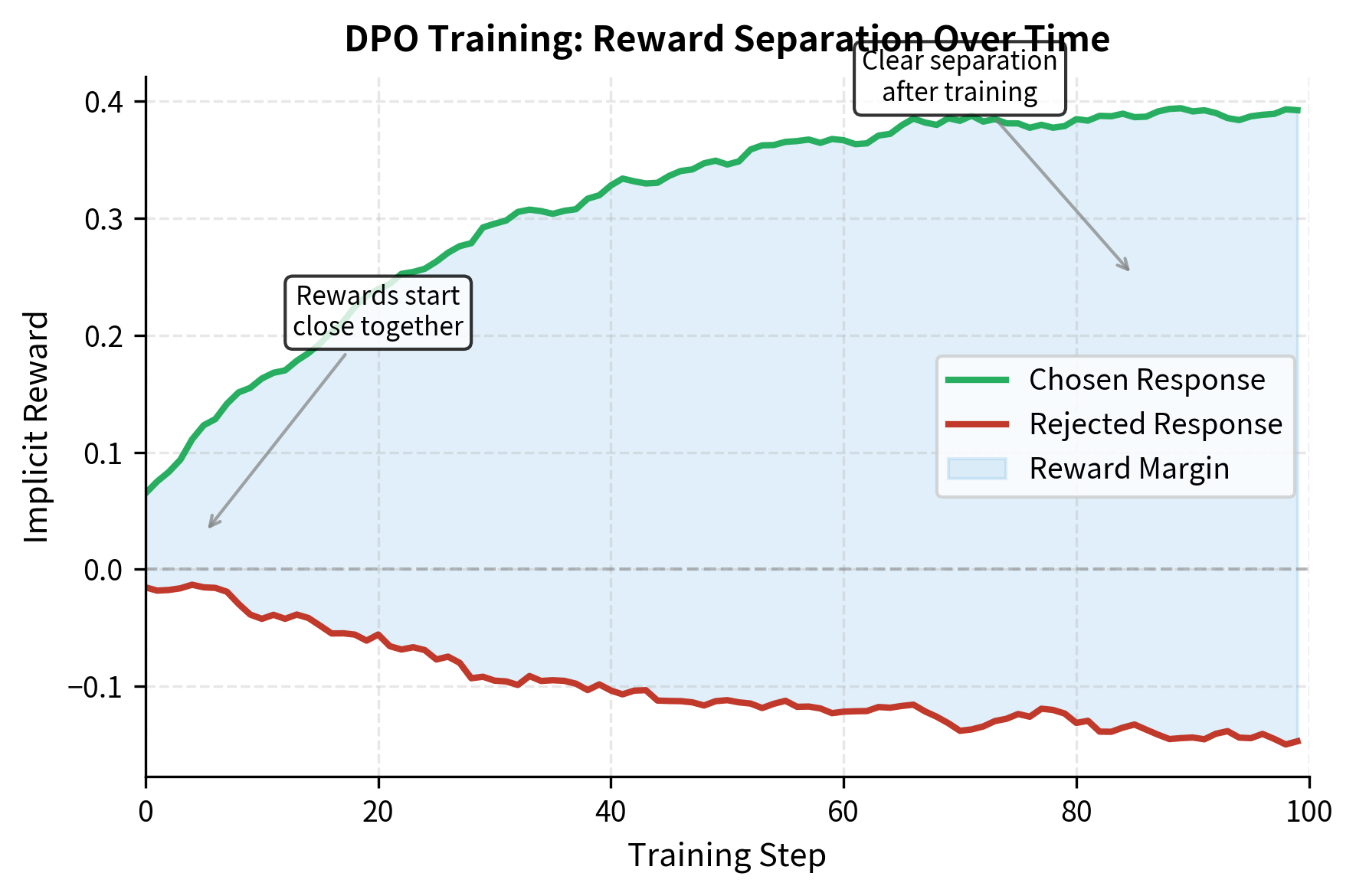 Idealized DPO training dynamics showing how implicit rewards for chosen and rejected responses diverge over training. The model learns to increase rewards for preferred responses while decreasing rewards for rejected ones, with the shaded region representing the growing reward margin.