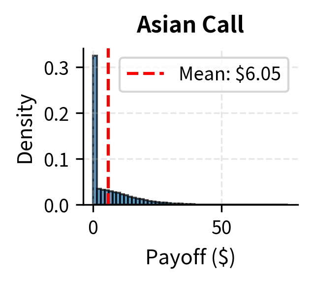 Distribution of arithmetic Asian call payoffs from 100,000 Monte Carlo simulations, displayed as a histogram showing concentration between $0 and $10 with mean of $3.83 (vertical dashed line). The distribution is unimodal with a peak around $2 to $3, then declines toward zero payoffs at one tail. Averaging over the year dampens extreme outcomes. In contrast, vanilla calls exhibit payoffs extending to $40 and beyond with a much wider distribution. This compressed distribution directly shows how averaging reduces volatility exposure and explains the 30 to 60 percent price discount for Asian options compared to vanilla calls with equivalent strikes and maturities.
