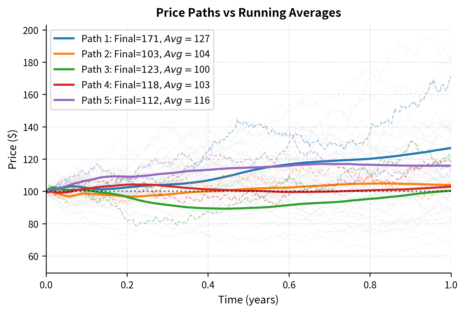 Price paths and running averages over one year for five sample scenarios. Solid lines show running averages, which remain substantially more stable than individual price paths (dashed lines), demonstrating how averaging reduces volatility exposure. The running averages for all five paths cluster tightly between $95 and $110, while individual price paths vary more widely from around $80 to $130. This volatility dampening effect occurs because large price swings early in the period are diluted when averaged with subsequent observations. The variance reduction from averaging explains the 30 to 60 percent price discount for Asian options compared to vanilla calls with equivalent strikes and maturities.