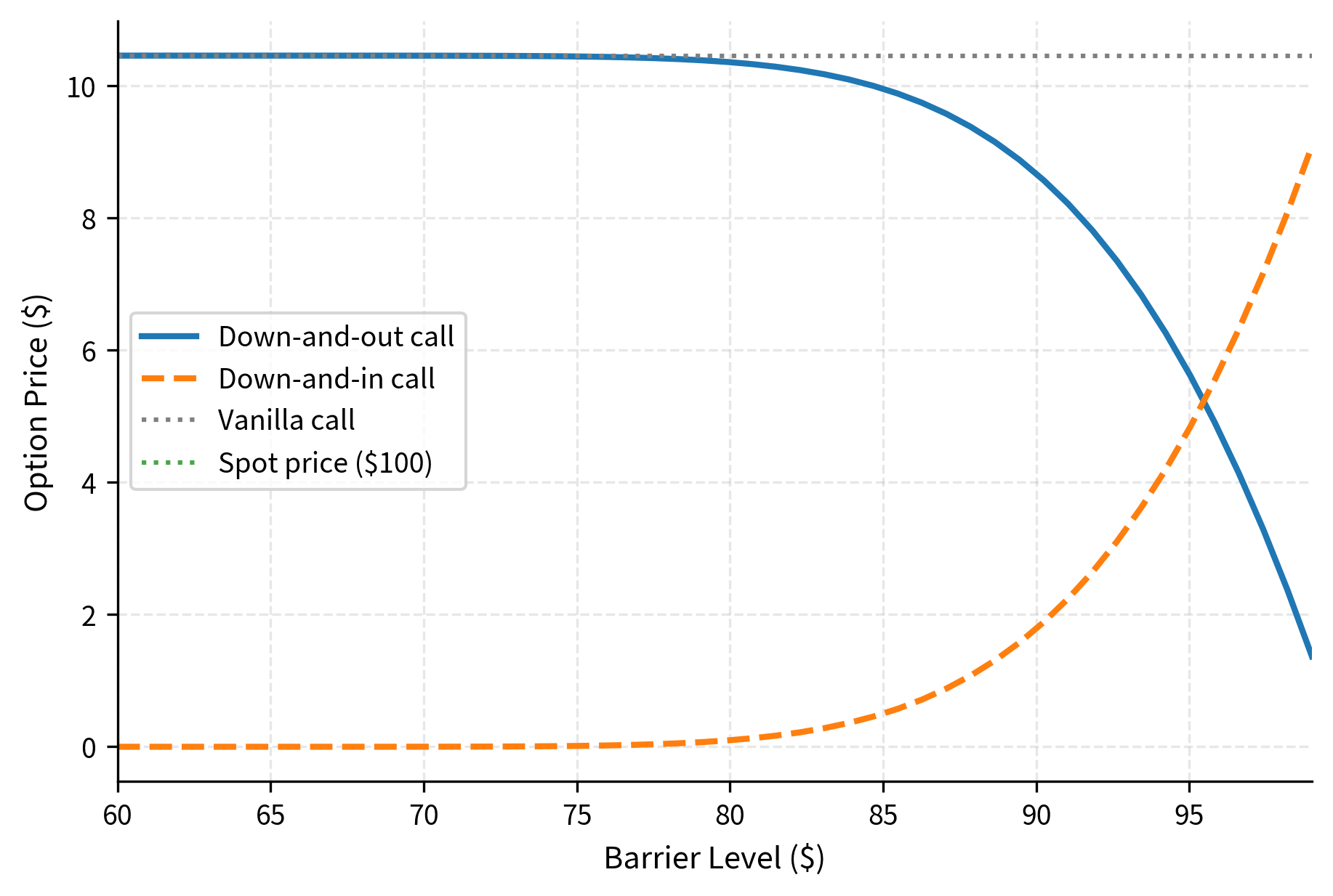 Down-and-out and down-and-in barrier option prices for one-year ATM calls with $100 strike as the barrier level varies from $60 to $99. The down-and-out price declines from $10.45 toward zero as the barrier H approaches the current spot price ($100), reflecting the increasing probability that prices will hit the barrier before expiration. The down-and-in price rises correspondingly as the barrier moves higher. The two curves sum exactly to the vanilla call price ($10.45) at every barrier level, confirming the in-out parity relationship: higher knockout risk for the barrier call is offset by higher exercise certainty for the knock-in call.