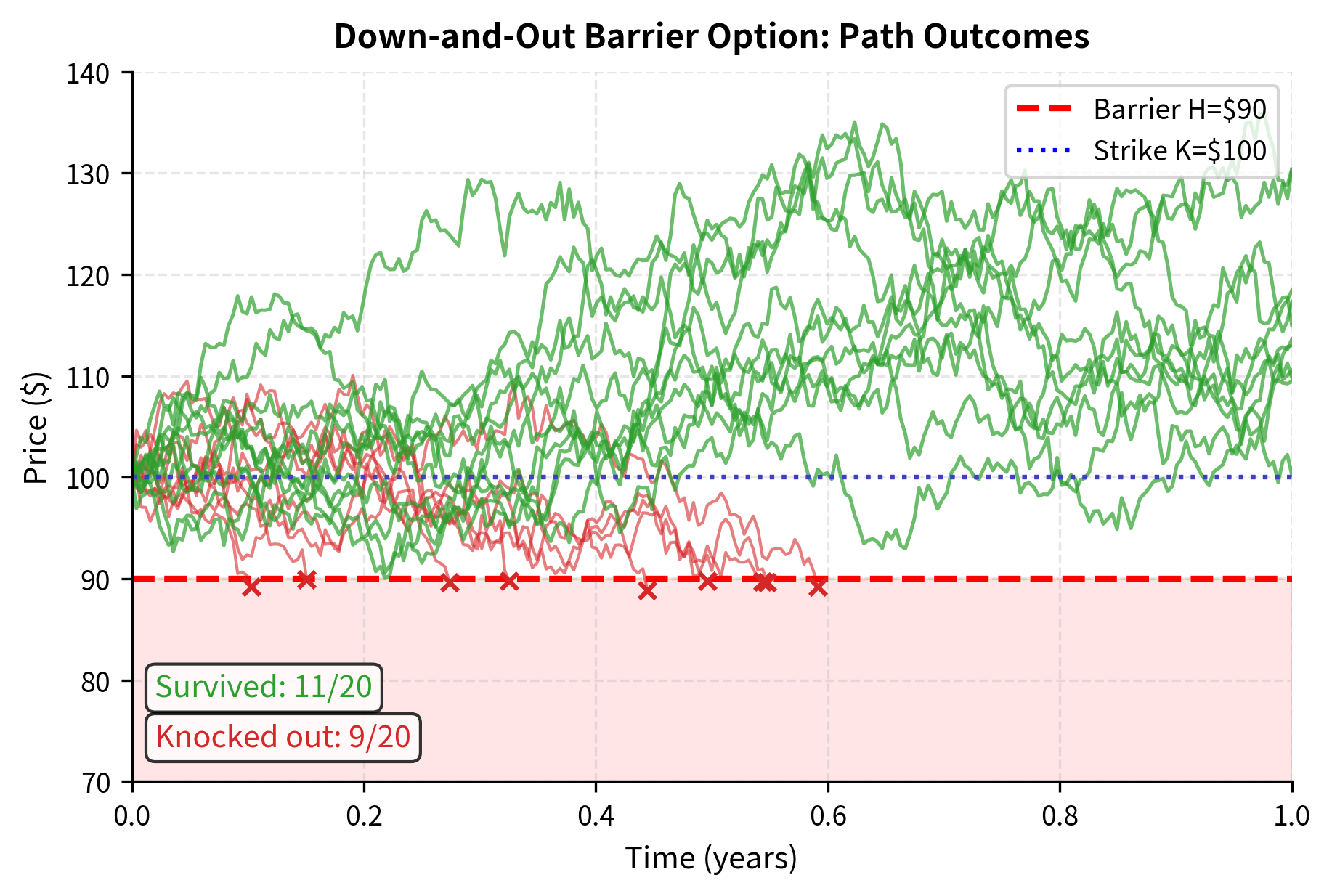 Sample price paths for down-and-out barrier calls with barrier H = $90 and strike K = $100. Green paths avoid the barrier and retain standard call payoff potential, while red paths are knocked out upon crossing below $90 and expire worthless, marked with an X at the barrier crossing point. Among the 20 sample paths displayed, 8 paths (40 percent) hit the barrier and are extinguished with zero payoff regardless of terminal price. This pattern demonstrates the key trade-off of barrier options: the 41 percent price discount relative to comparable vanilla calls reflects the risk-neutral probability that prices will cross the barrier at some point during the option''s one-year life.