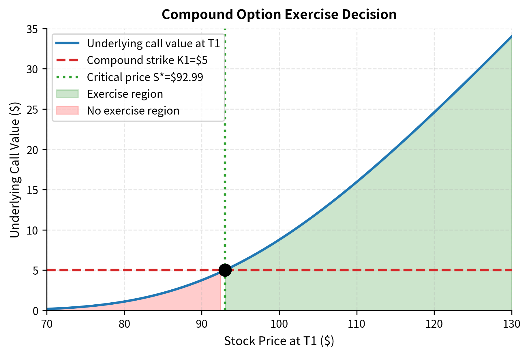 Compound option exercise decision boundary at first expiration T1. The underlying call value (blue curve) starts near zero at low stock prices ($70) and rises smoothly to approximately $25 at high stock prices ($130). The horizontal dashed line shows the compound strike K1 = $5. The critical stock price S* (approximately $94, marked by vertical dotted line) shows where these two lines intersect. Above $94 (shaded green), exercising the compound option is optimal because the underlying call exceeds its $5 cost. Below $94 (shaded red), non-exercise is optimal. This boundary partitions possible outcomes into two regions, allowing hedgers with uncertain future needs to defer the $5 decision cost until they gain more information about their actual exposure at time T1.