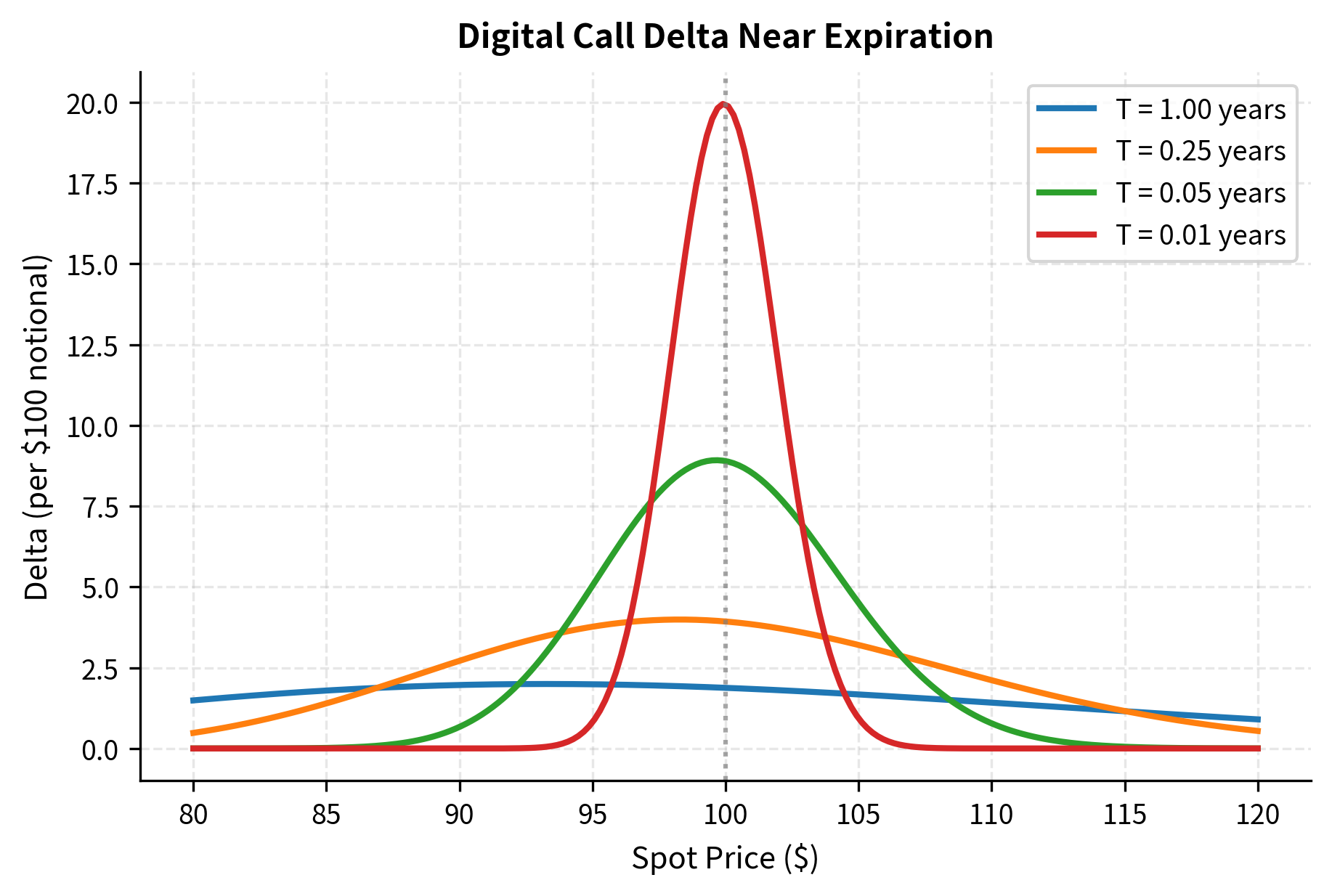 Digital call delta becomes increasingly concentrated near the strike as expiration approaches, forming a sharp peak that grows from 1.2 (one year out) to approximately 8 (four days out). The figure shows four lines representing different maturities: one year out (gradual slope), three months out (steeper), one month out (sharper peak), and four days out (extremely sharp spike near the $100 strike). Near the strike with four days to maturity, a $0.10 price movement requires trading 80 shares per $100 notional to maintain delta neutrality, compared to minimal rebalancing one year out. This escalating delta instability near expiration requires intensive rebalancing and incurs substantial transaction costs, explaining the wide bid-ask spreads (5 to 10 times wider than vanilla options) that dealer markets quote for short-dated digital options.