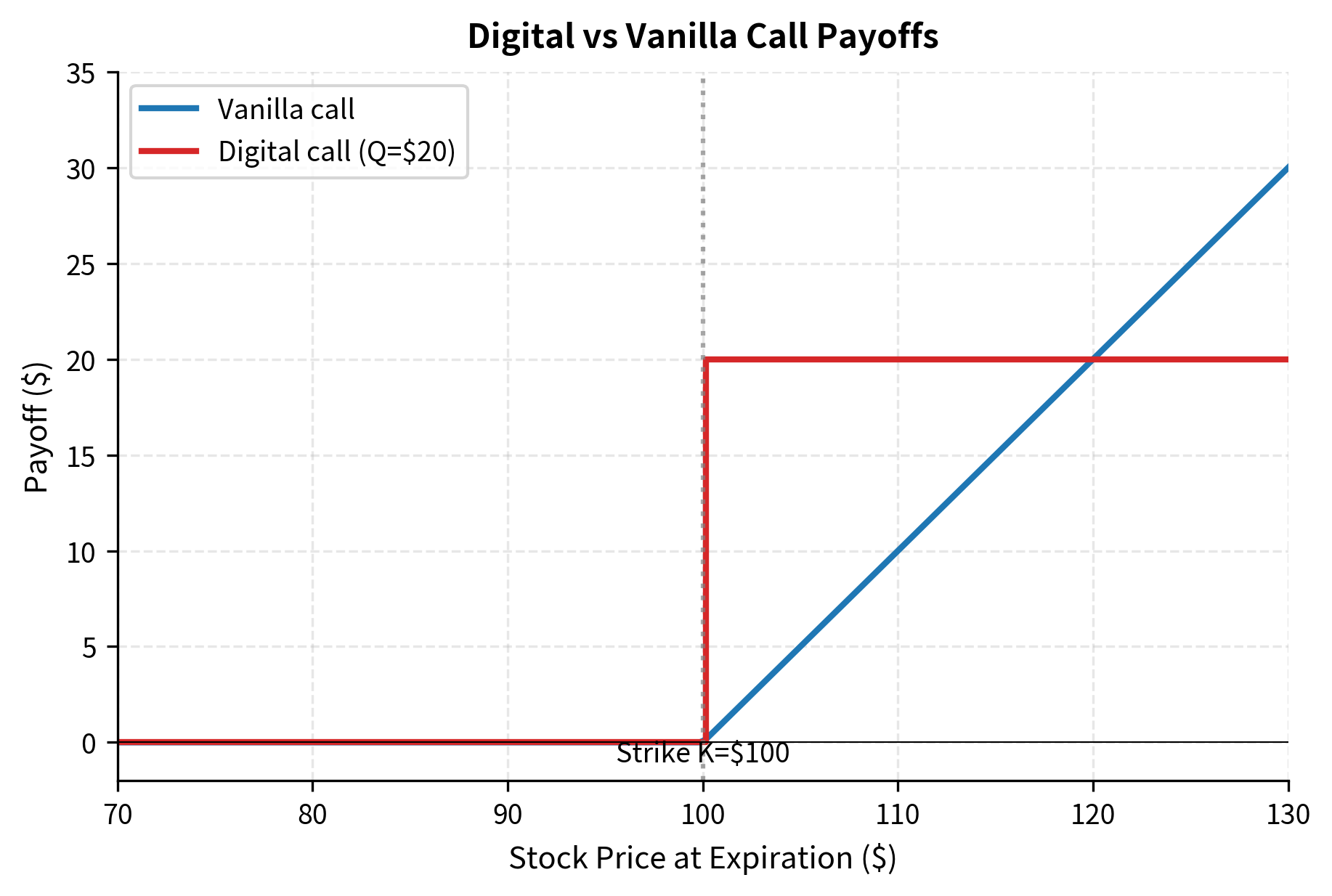 Payoff comparison for digital and vanilla calls with $100 strike. The digital call (step function, red) pays a fixed $20 for any stock price above the strike, creating a discontinuity at $100. The vanilla call (blue curve) provides dollar-for-dollar proportional gains, rising from $0 to $30 as stock prices range from $100 to $130. The digital's discontinuous payoff creates extreme delta sensitivity concentrated at the strike, where the payoff jumps from zero to $20. Small price movements near $100 trigger large rebalancing trades and escalating hedging costs, explaining the wide bid-ask spreads (5 to 10 times broader than vanilla options) that dealers quote for short-dated digital options.