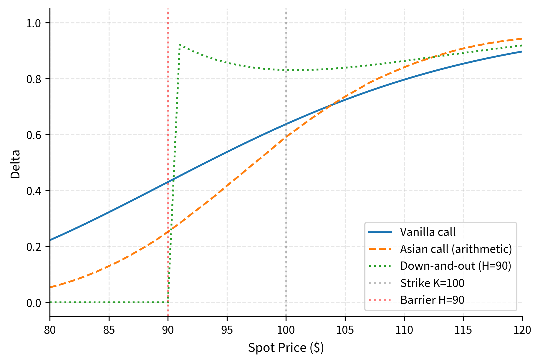 Delta sensitivity (shares of underlying per option contract) for three one-year options with $100 strike across different spot prices ($80 to $120). The vanilla call delta (solid line) rises smoothly from near zero to 0.8 as spot price increases, a typical S-shaped curve. The arithmetic Asian call delta (dashed line) peaks at approximately 0.6, showing a 25 to 30 percent reduction from averaging''s dampening effect on sensitivity. The down-and-out barrier call (dotted line) exhibits zero delta below the $90 barrier (shown with vertical line), then spikes sharply above it. These divergent patterns create distinct hedging requirements: Asian options require 30 percent fewer shares for initial delta hedging, while barrier options require intensive rebalancing monitoring near the barrier threshold where delta instability creates substantial transaction costs.