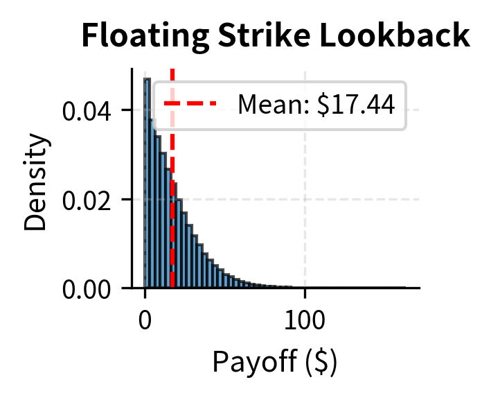 Distribution of floating strike lookback call payoffs spanning $5 to $50, displayed as a histogram with mean near $21 (vertical dashed line). The distribution shows a gradually declining frequency pattern from lower payoffs around $5-15 to higher payoffs around $30-50, reflecting the randomness of where price minima occur across different paths. Unlike Asian and barrier options, lookback payoffs never reach zero because the payoff structure (terminal price minus minimum observed price) always yields positive returns whenever prices vary. This guaranteed positive payoff eliminates timing risk, allowing the holder to automatically benefit from buying at the lowest intra-period price and selling at the terminal price. This timing risk elimination explains the substantial 2x premium relative to vanilla options.