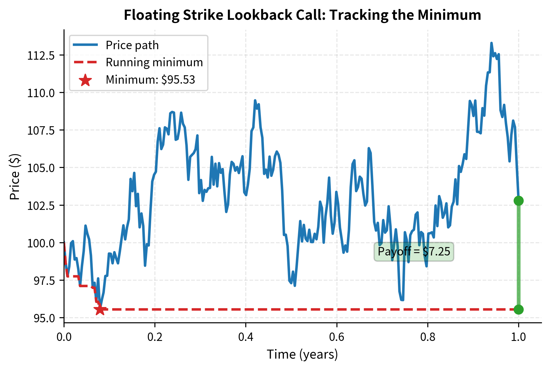 A single price path for a floating strike lookback call over one year, with the running minimum (dashed line) tracked throughout. The price path initially rises to around $115, dips to a minimum of approximately $89 near month 6, then recovers to $118 at expiration. The payoff at expiration (green vertical line) equals the terminal price ($118) minus the minimum observed price ($89), yielding a payoff of $29. This automatic locking in of the lowest price achieved eliminates timing risk and guarantees positive payoff whenever prices vary. The 2x premium relative to vanilla calls reflects this valuable insurance against missing the optimal buying opportunity.
