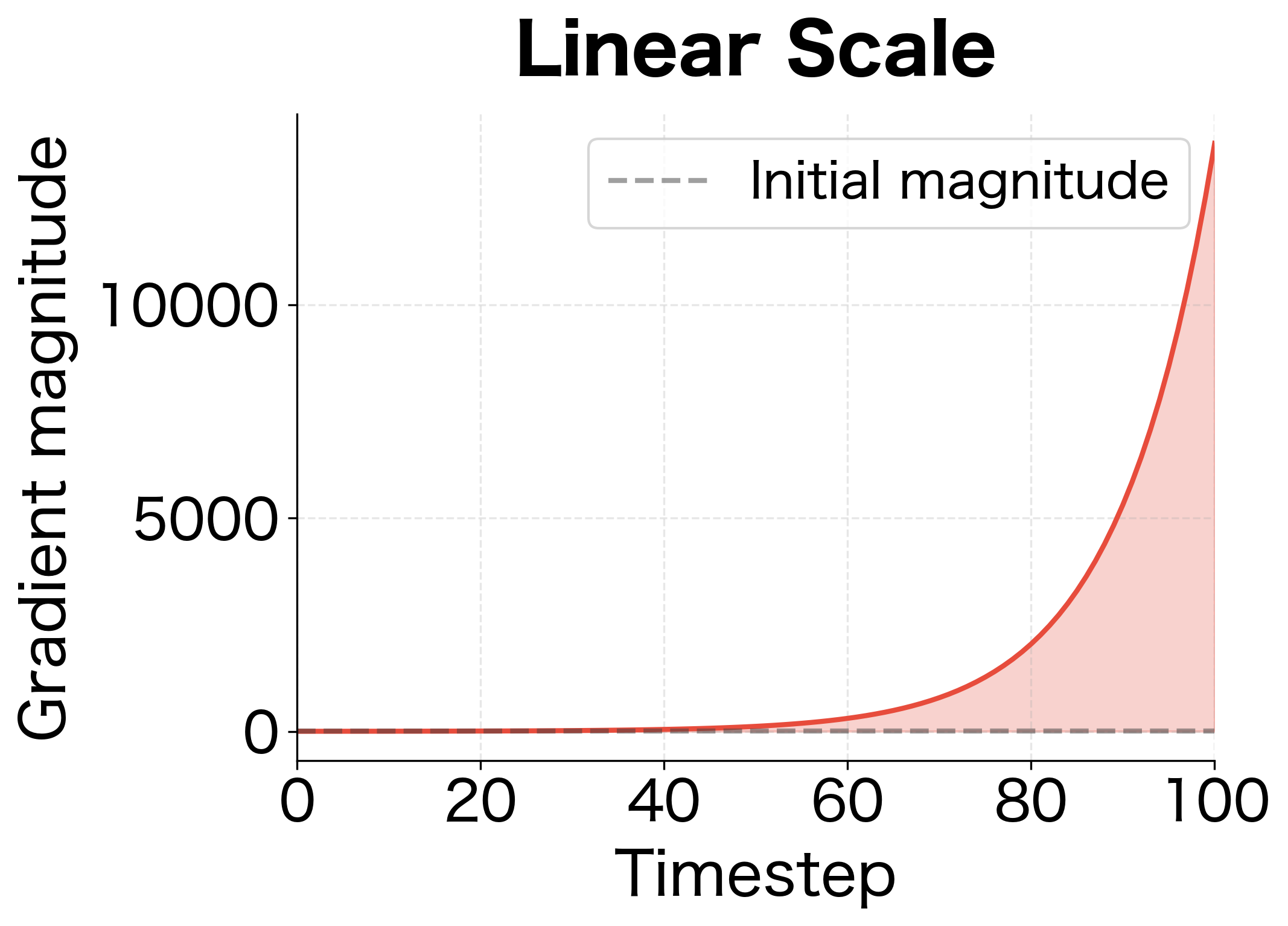 Line plot showing exponential growth curve of gradient magnitude from 1 to nearly 14000 over 100 timesteps on linear scale.