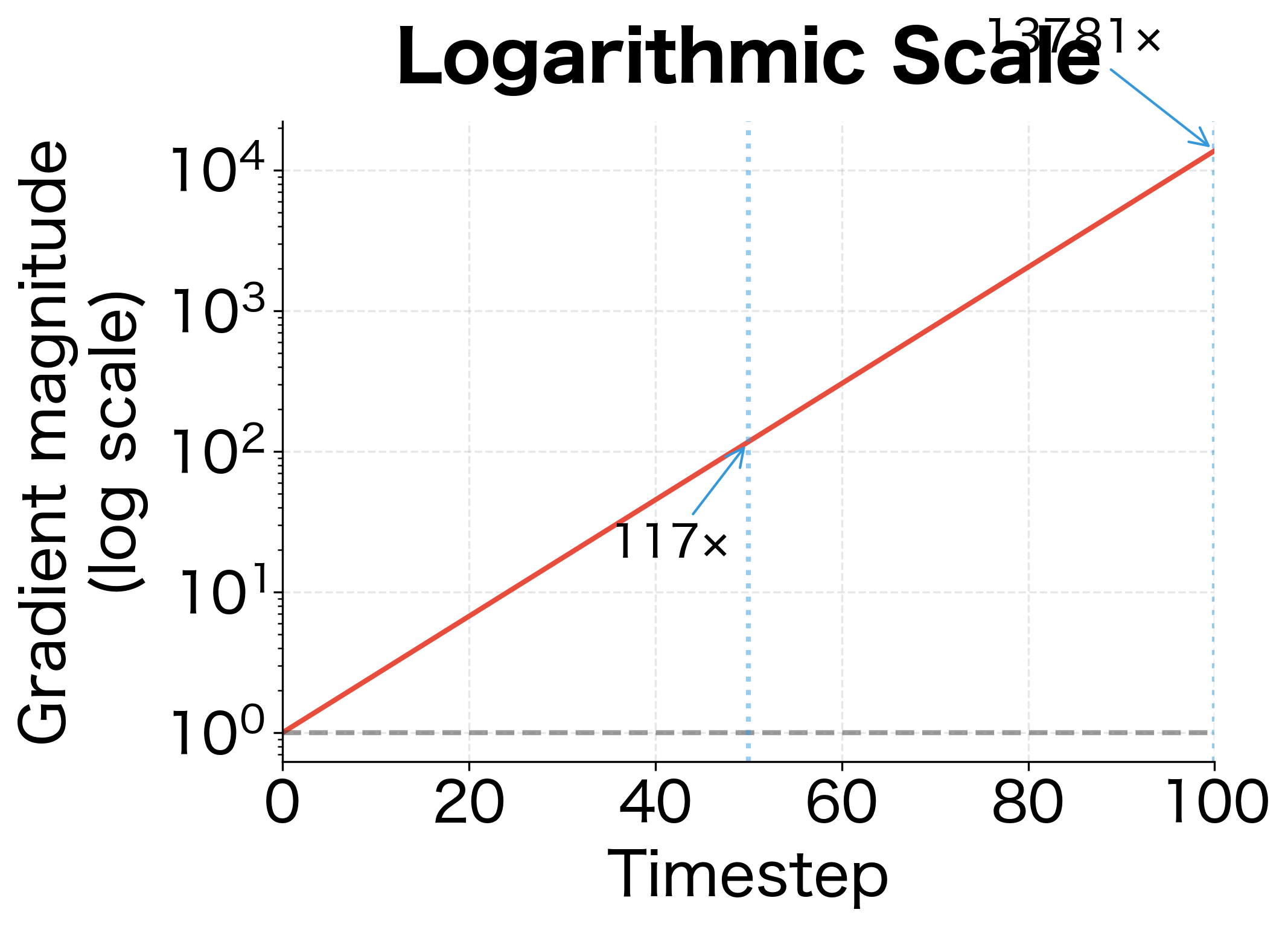 Line plot showing exponential growth on log scale as a straight line with annotations at key points.