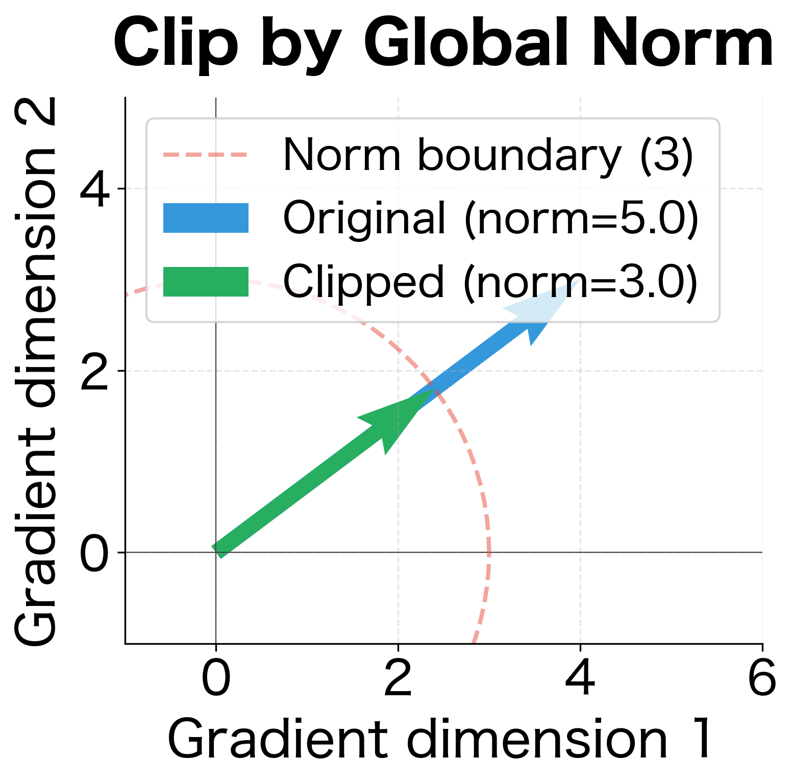 Vector plot showing original gradient and clip-by-norm result pointing in the same direction with different magnitudes.