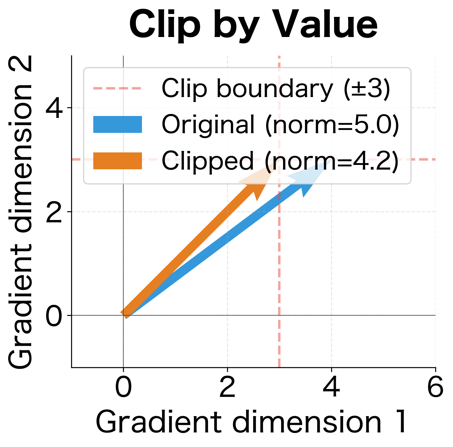 Vector plot showing original gradient and clip-by-value result pointing in different directions.
