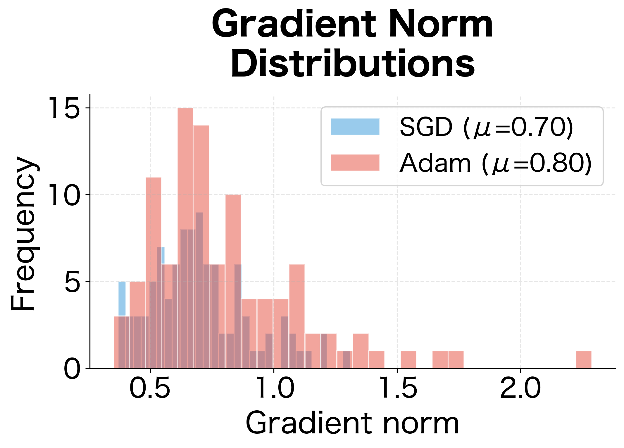 Overlapping histograms comparing gradient norm distributions for SGD and Adam.