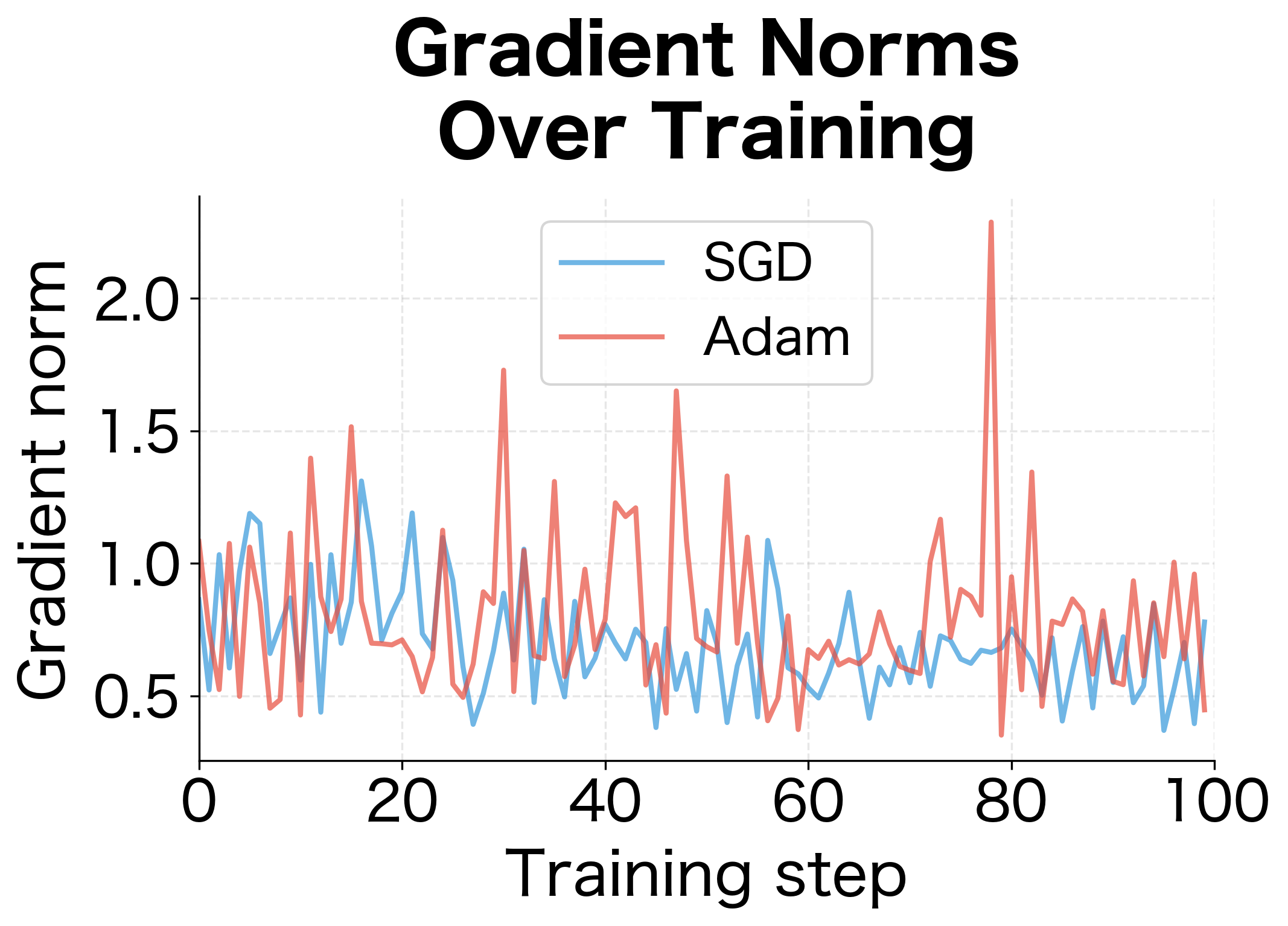 Line plot showing gradient norms over training steps for SGD and Adam optimizers.