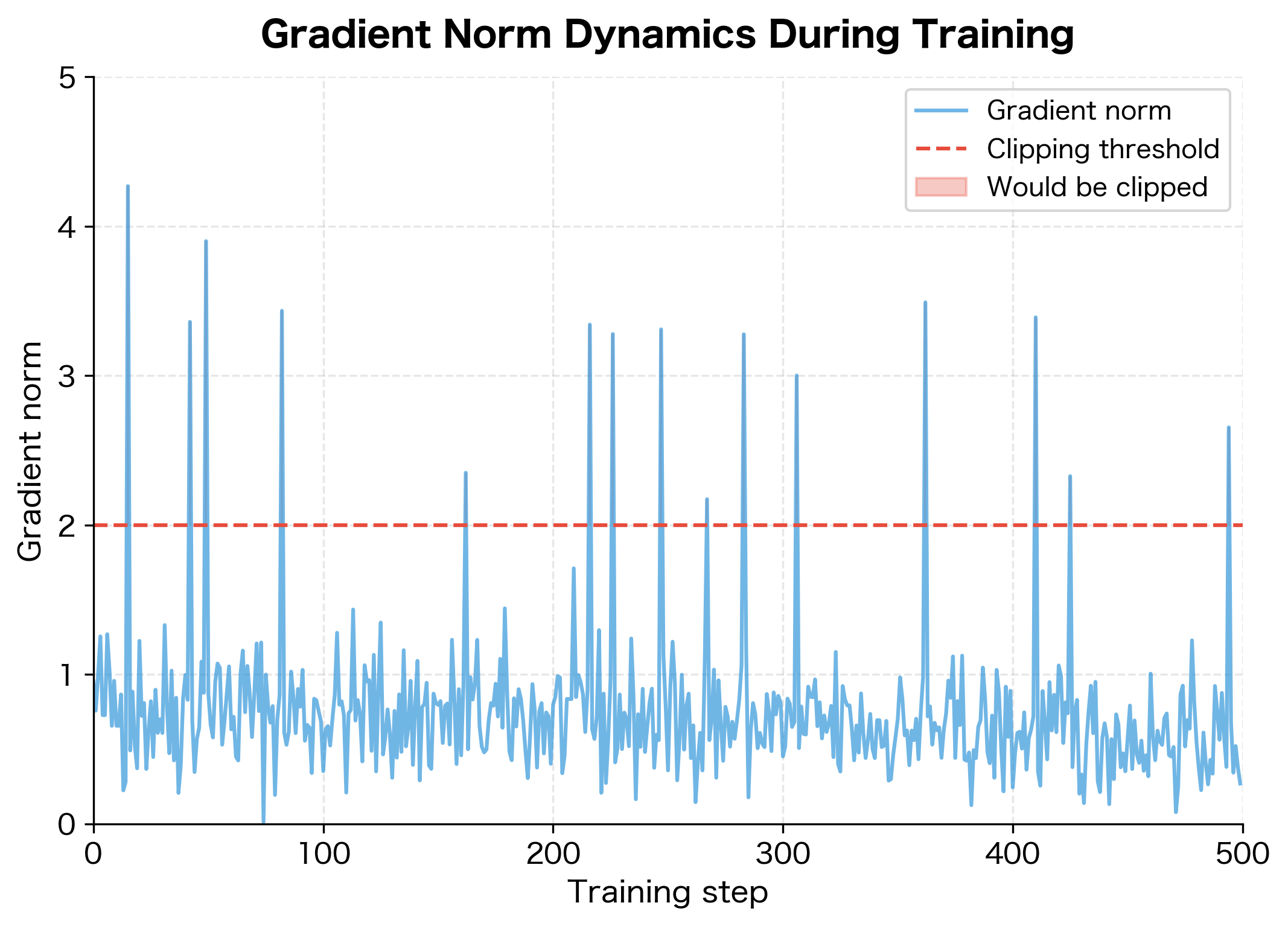 Line plot showing gradient norm values across training steps with most values between 0-2 and occasional spikes reaching 4-5, with a red threshold line at 2.0.