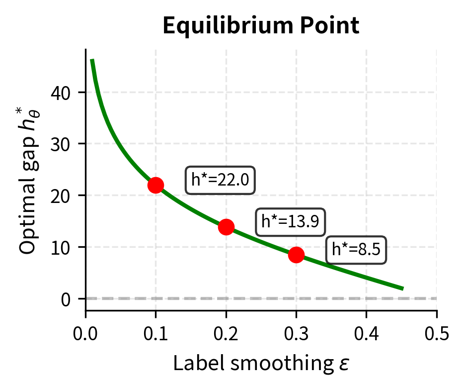 cDPO equilibrium point as a function of label smoothing $\epsilon$. Higher uncertainty ($\epsilon$) leads to a smaller optimal log-ratio gap ($h^*$), preventing overconfidence.