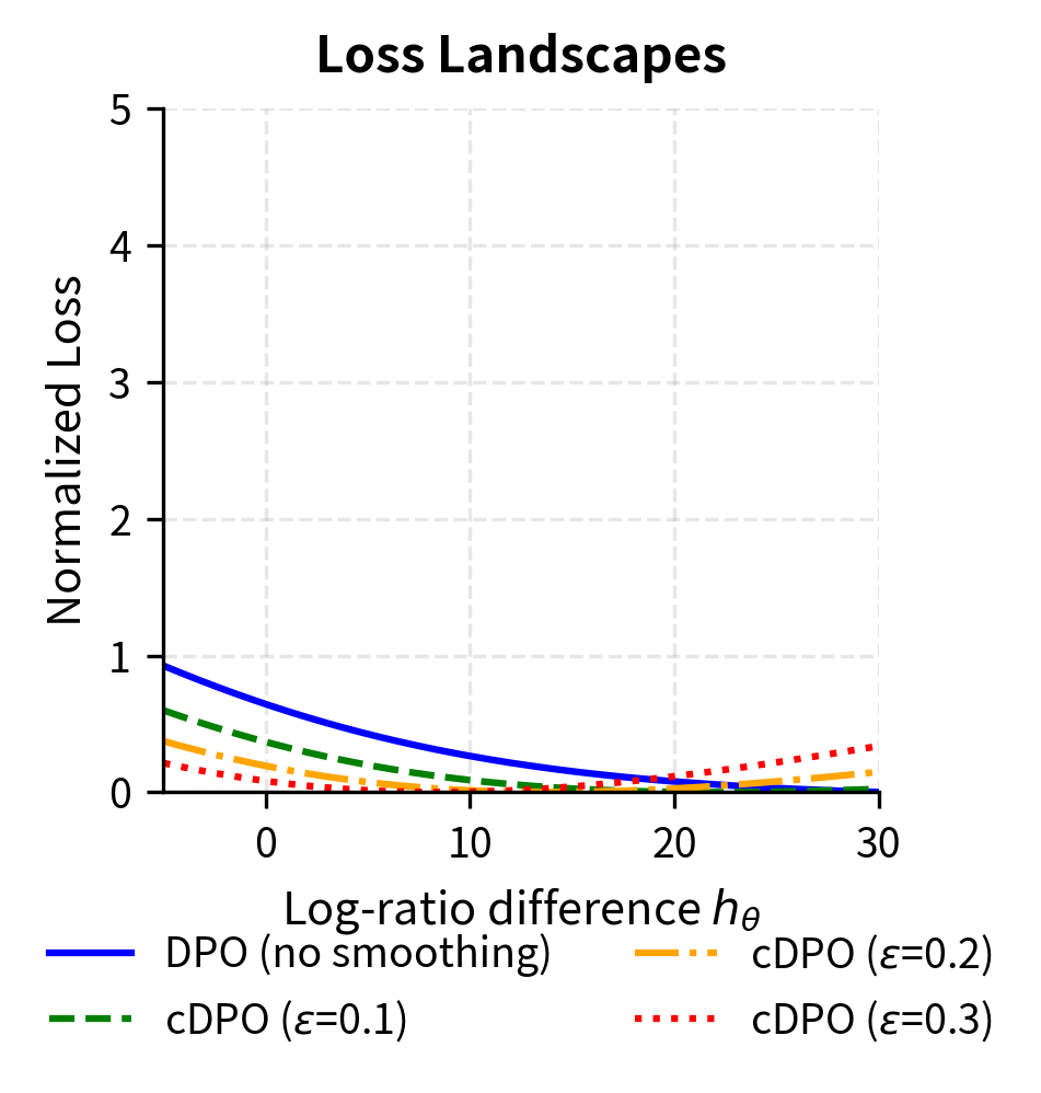 cDPO loss landscapes for different smoothing values. As $\epsilon$ increases, the loss minimum shifts closer to zero and the slope becomes gentler, reflecting increased uncertainty.