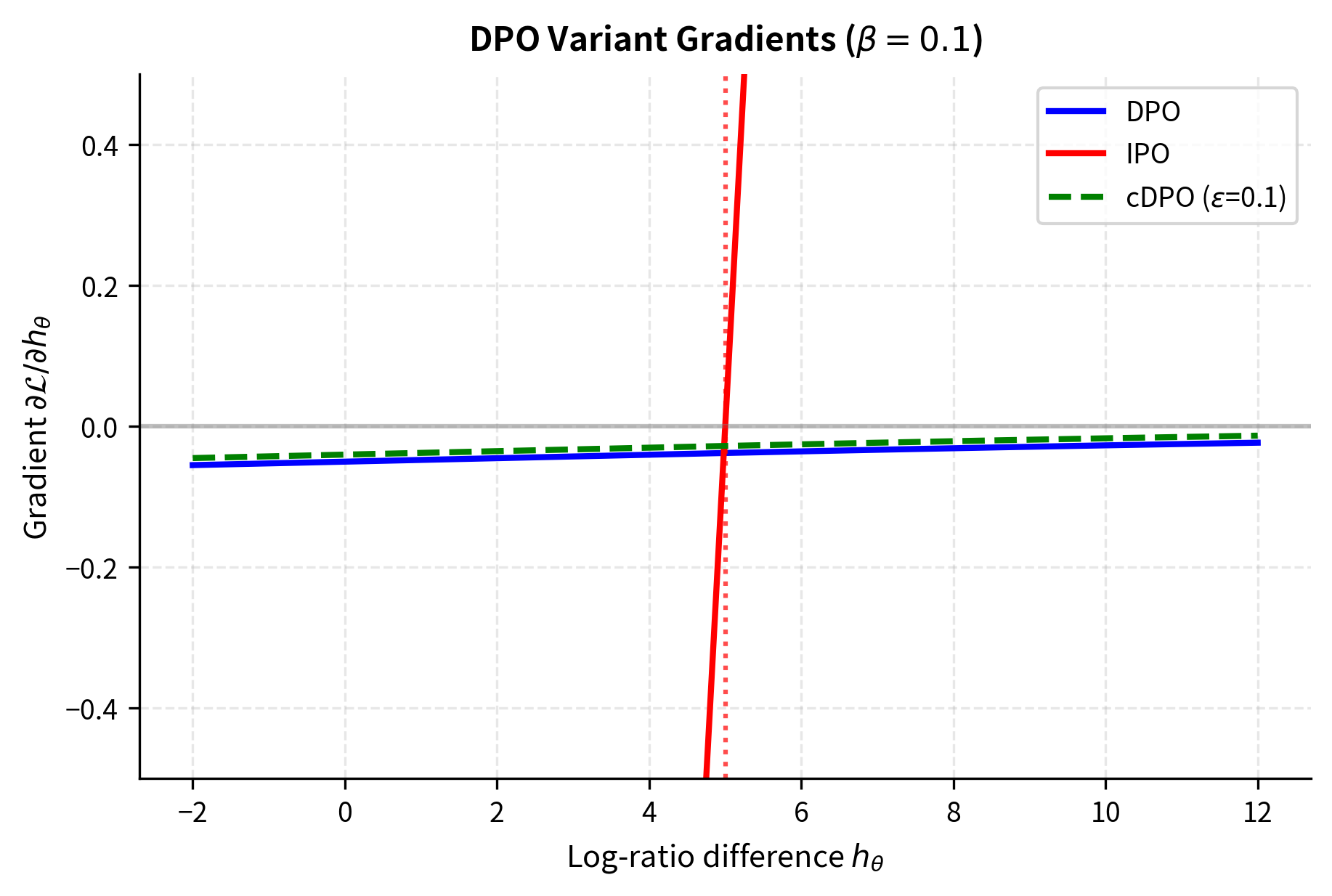 Line plot comparing gradient magnitudes of DPO, IPO, and cDPO as functions of log-ratio difference.