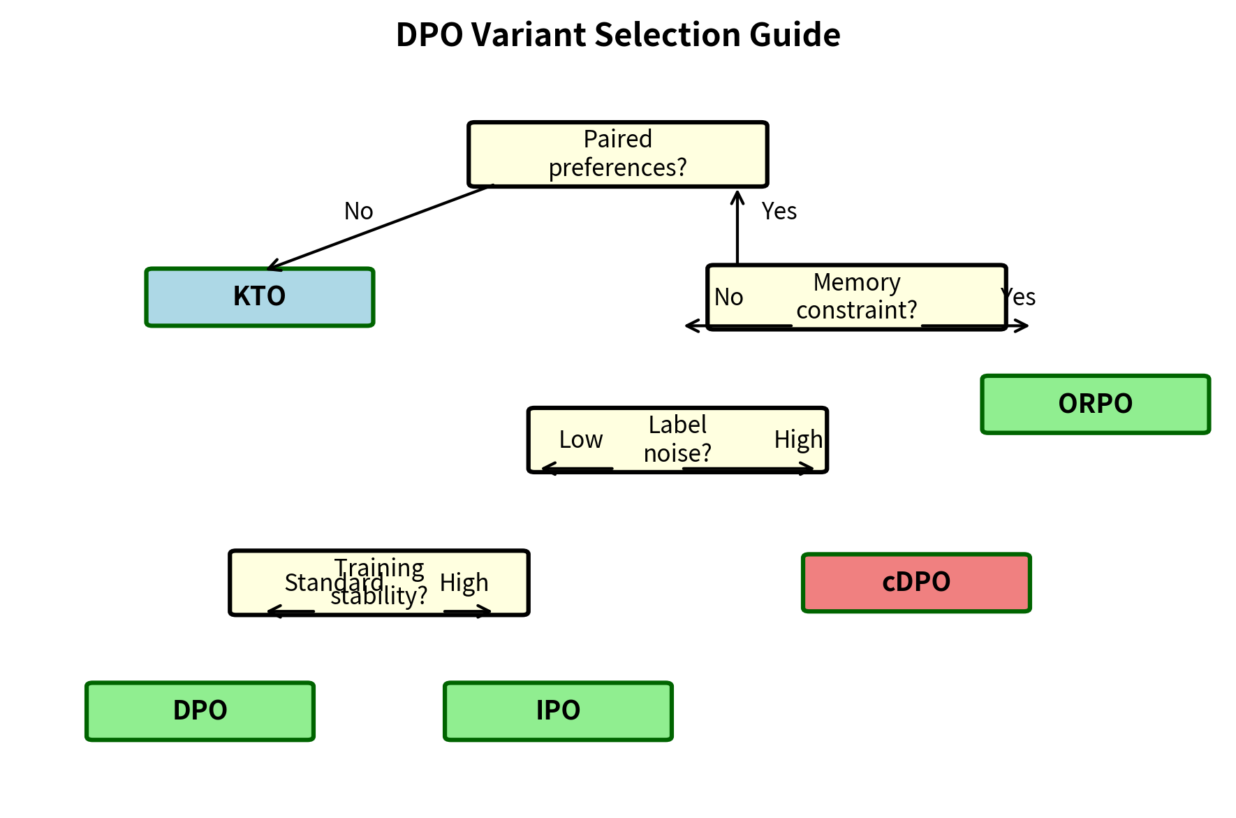 Decision flowchart for selecting a DPO variant. The decision path prioritizes data availability (paired vs. unpaired) and memory resources, directing you to specialized variants like KTO for binary feedback or ORPO for memory-constrained settings.
