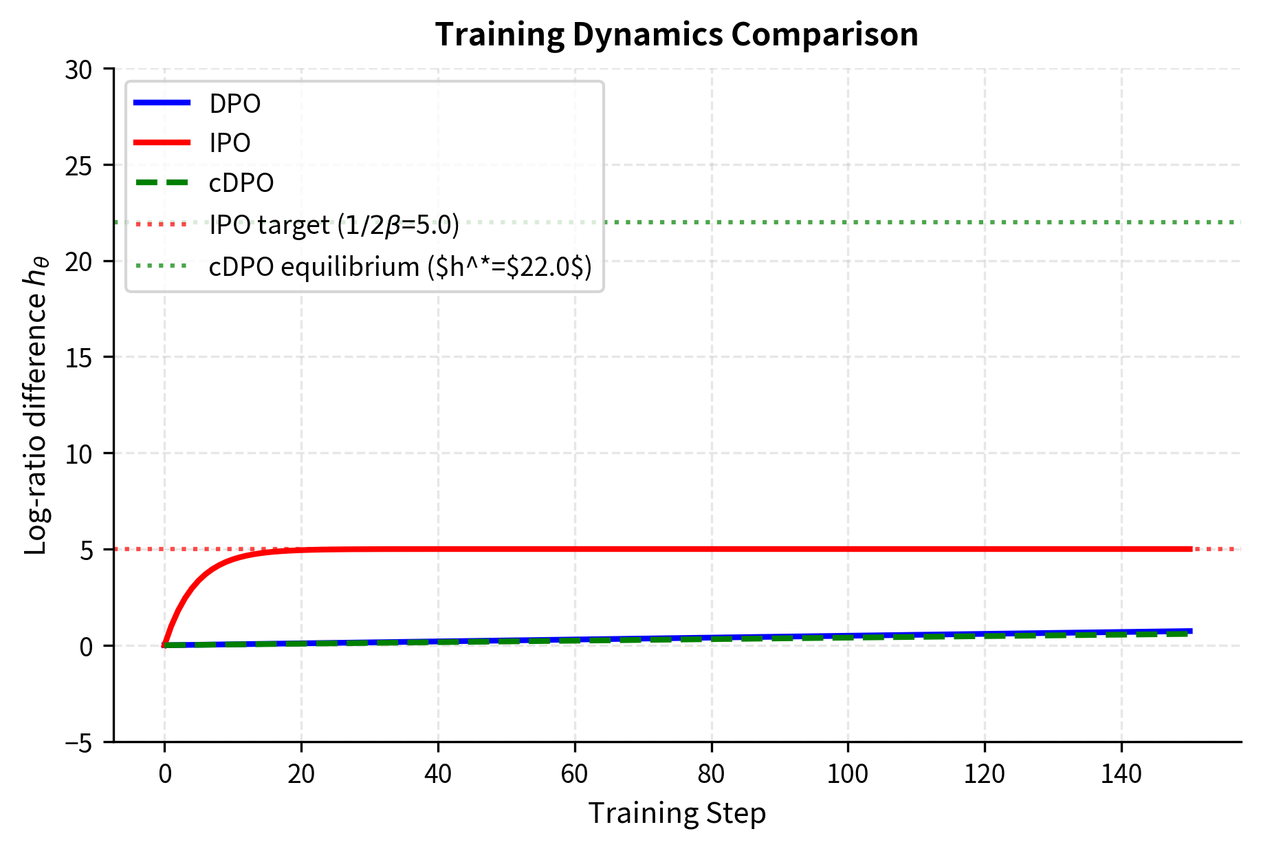 Line plot showing h_theta evolution over training steps for DPO, IPO, and cDPO methods.