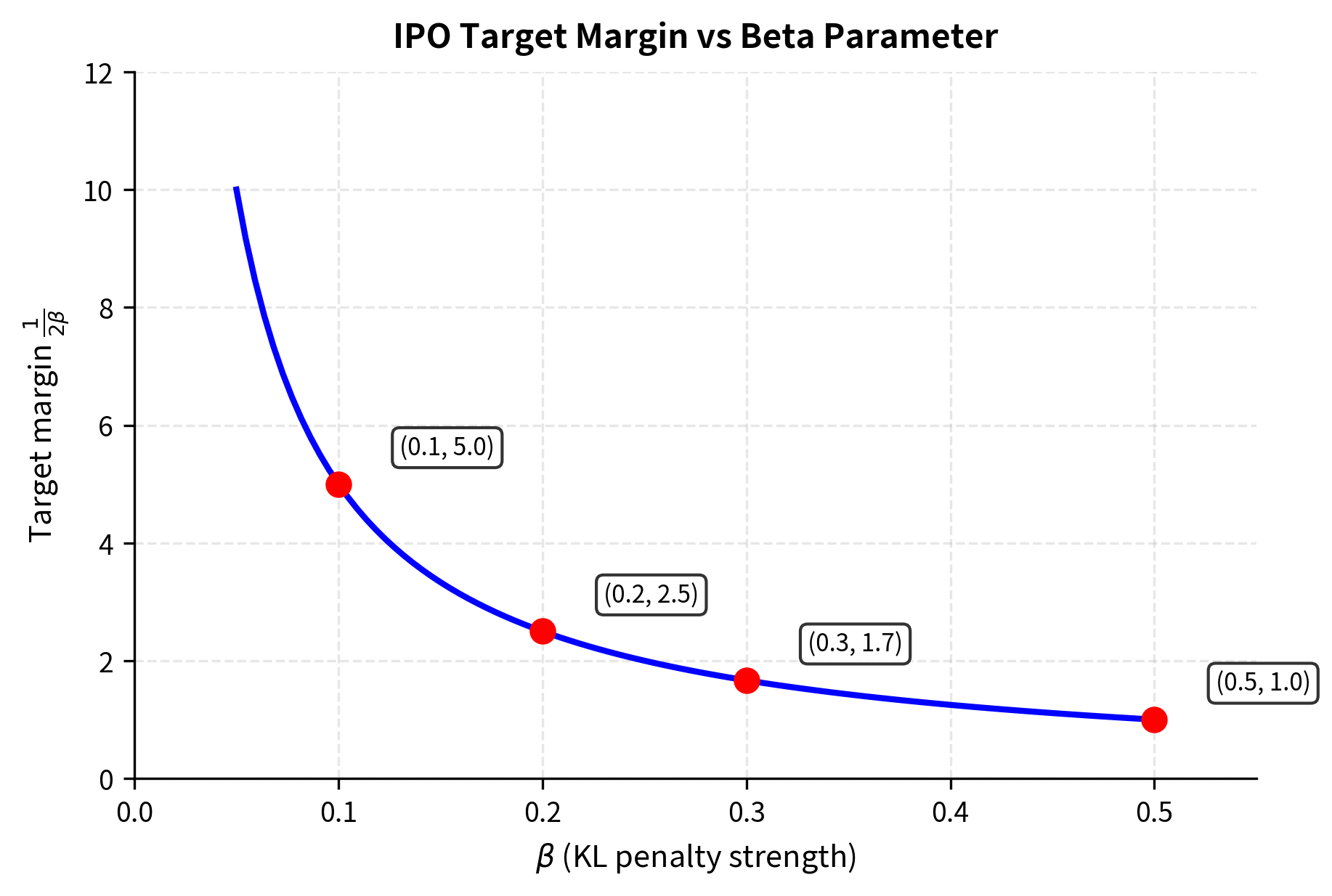 IPO target margin varies with the beta parameter. Smaller beta (stronger KL regularization) results in larger per-example target margins, while larger beta (weaker regularization) produces smaller targets.