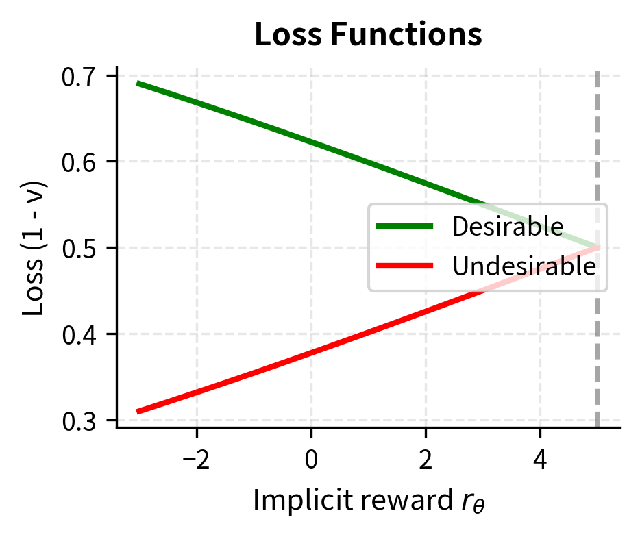 KTO loss functions for desirable and undesirable responses. The loss penalizes deviations from the reference point in the wrong direction, implementing loss aversion through asymmetric slopes.