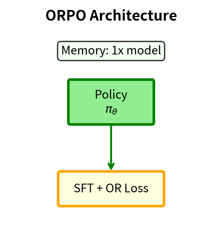ORPO architecture using a single model. The policy serves as its own reference through the odds ratio formulation, combining SFT and preference optimization in one forward pass.
