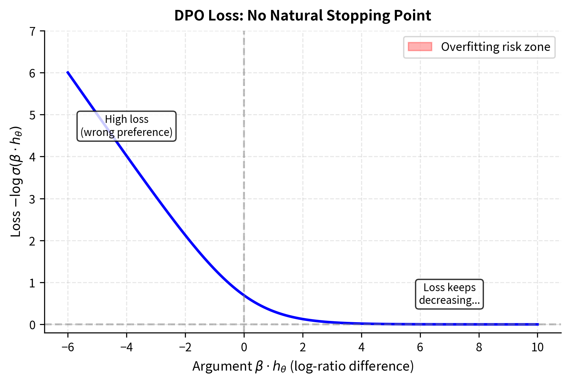 The negative log-sigmoid loss function used in DPO. As the argument increases, the loss decreases monotonically toward zero without ever reaching it. This creates an unbounded incentive to increase the log-ratio difference.